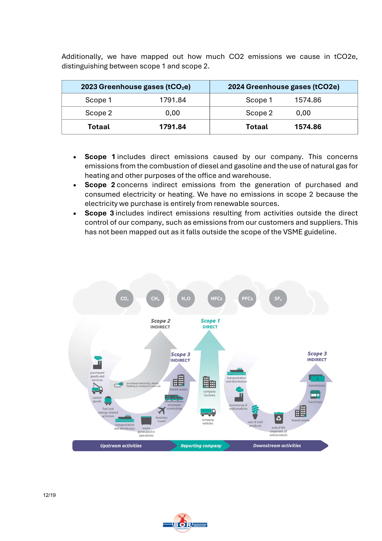 Emissions data extracted from page 13