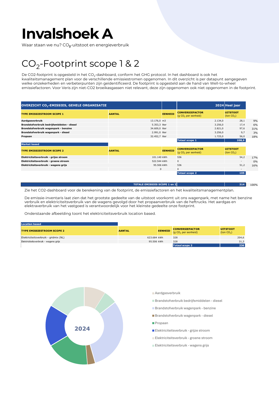 Emissions data extracted from page 7