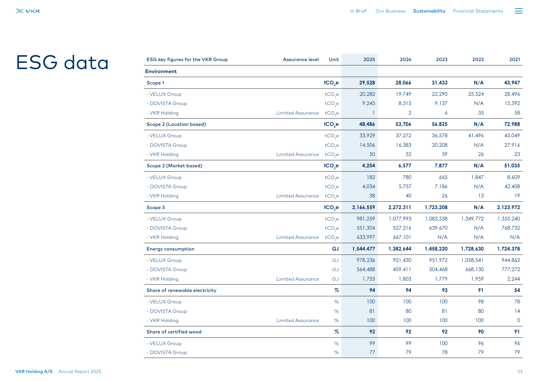 Emissions data extracted from page 53