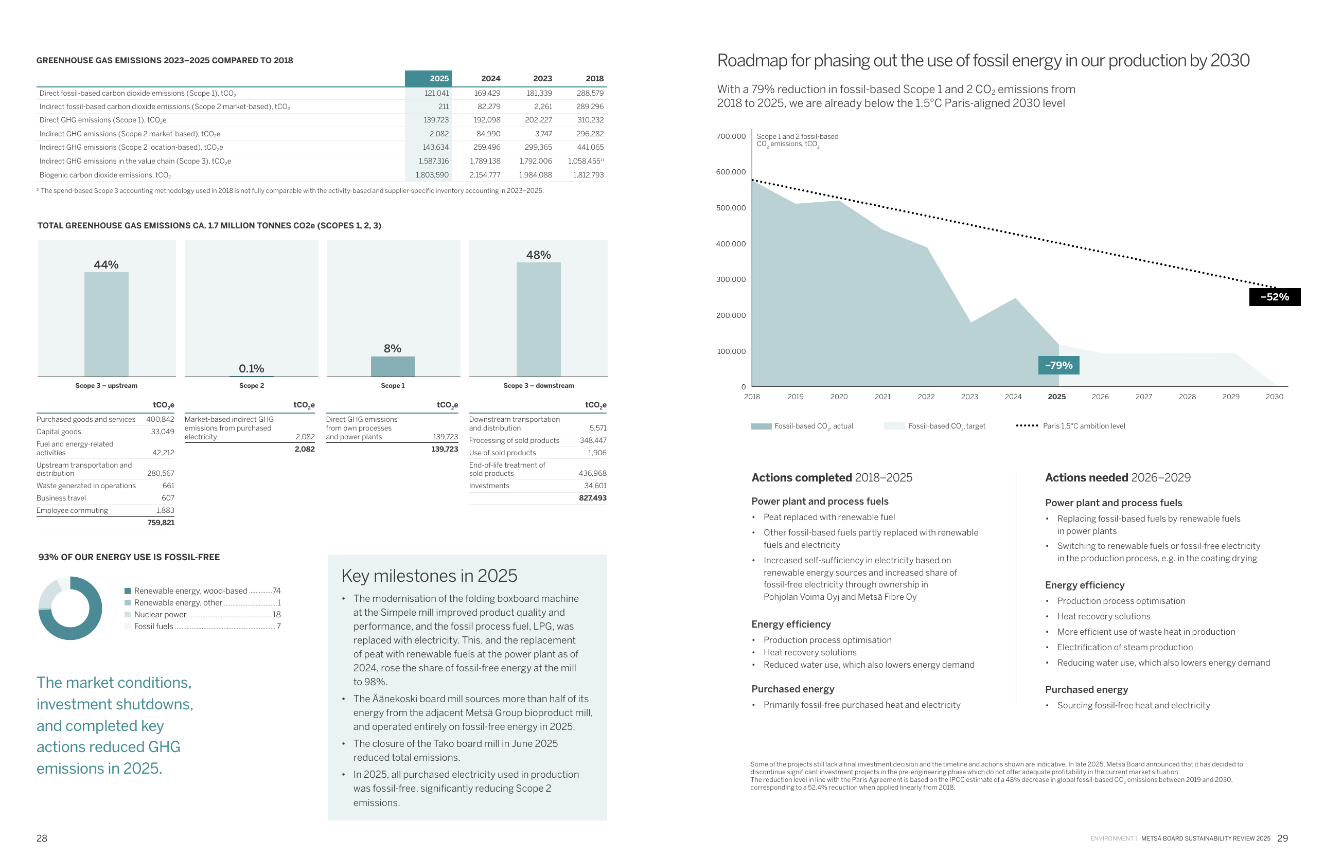 Emissions data extracted from page 16
