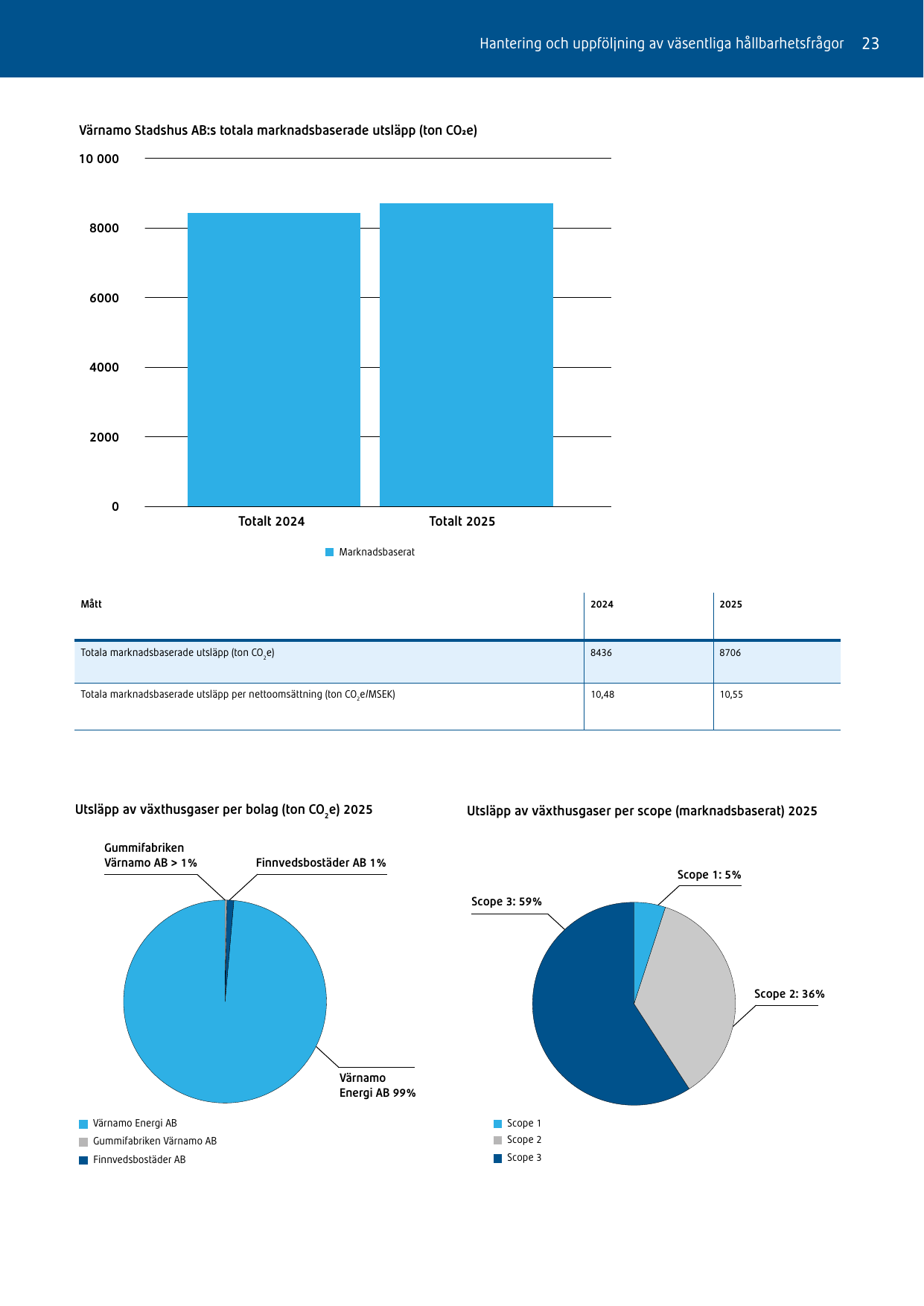 Emissions data extracted from page 23