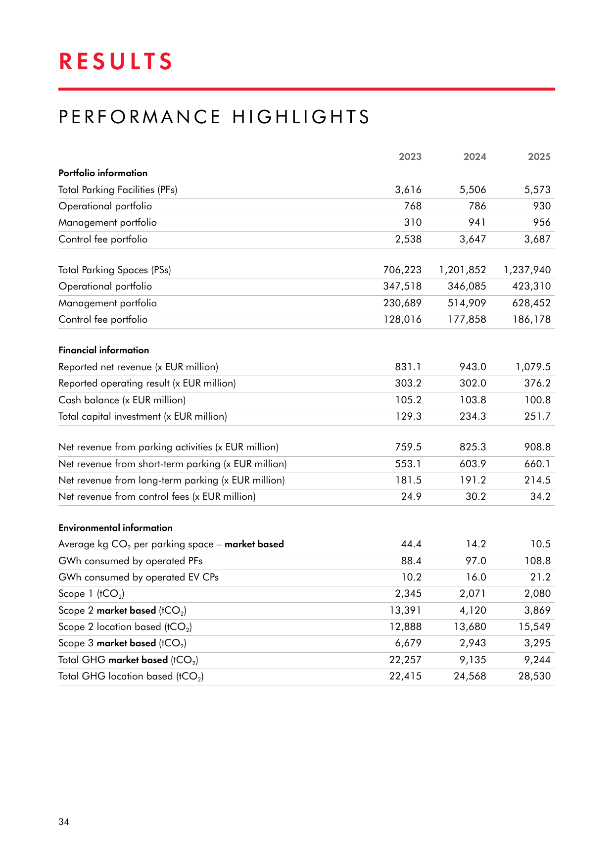 Emissions data extracted from page 34