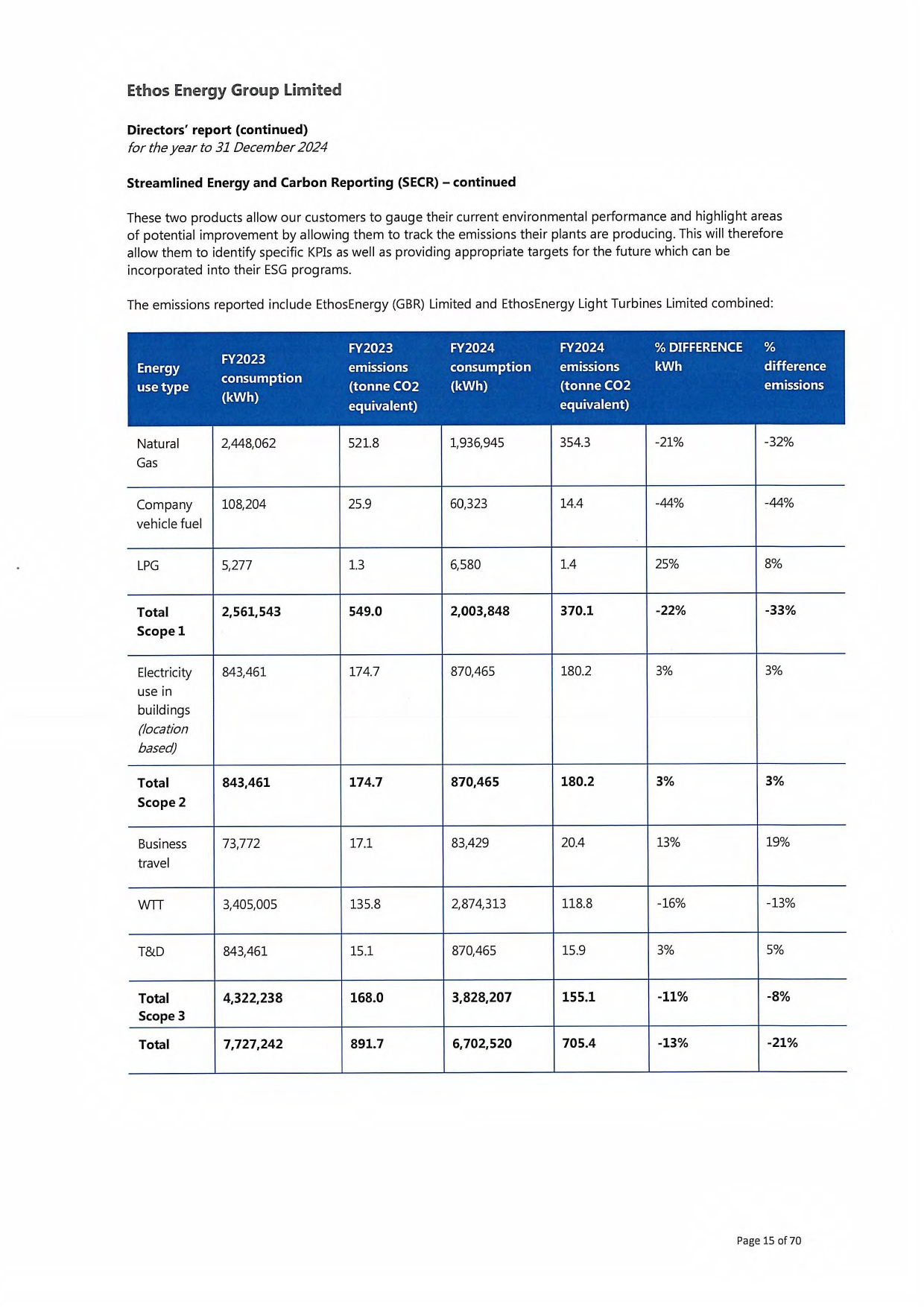 Emissions data extracted from page 15