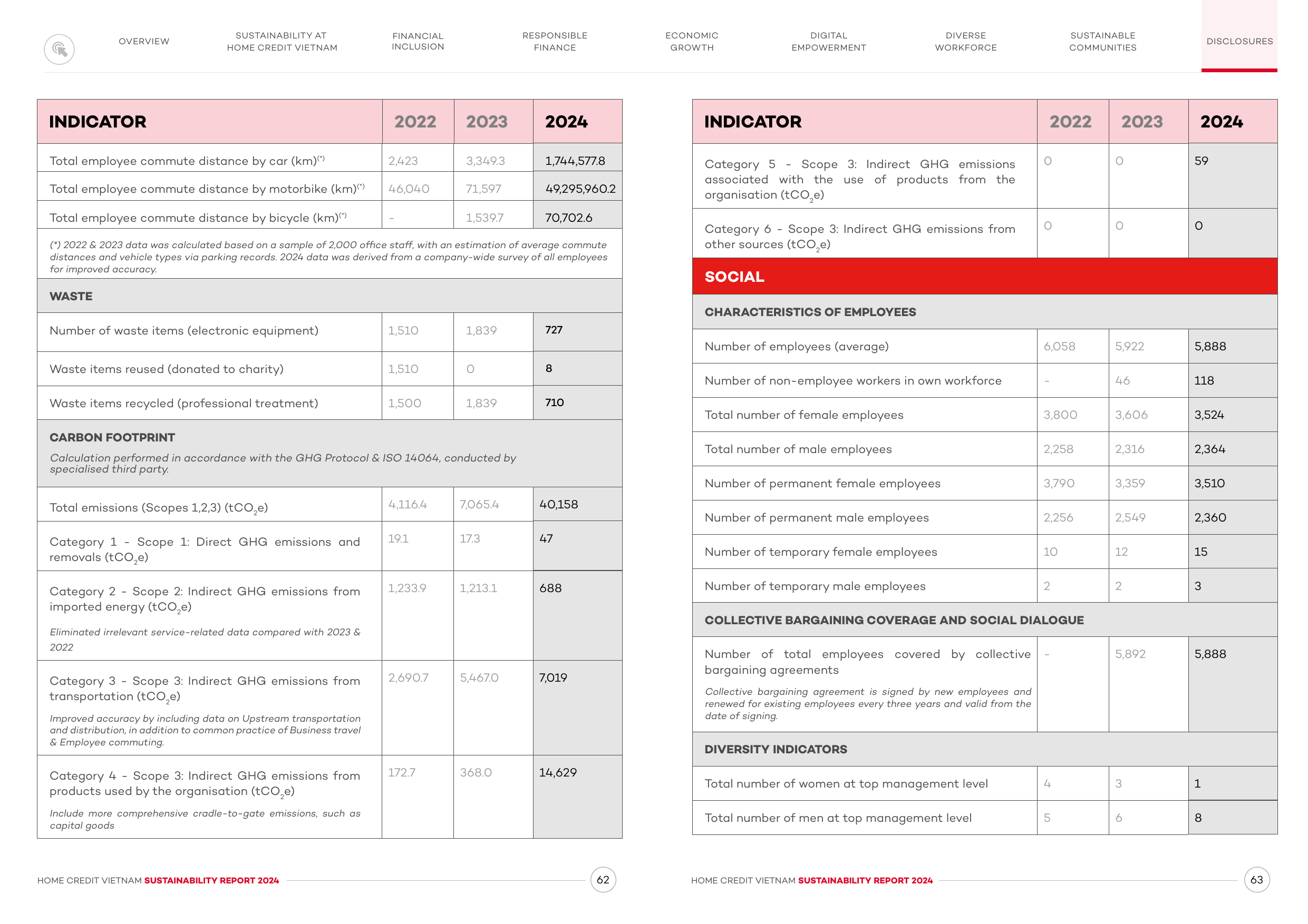 Emissions data extracted from page 32