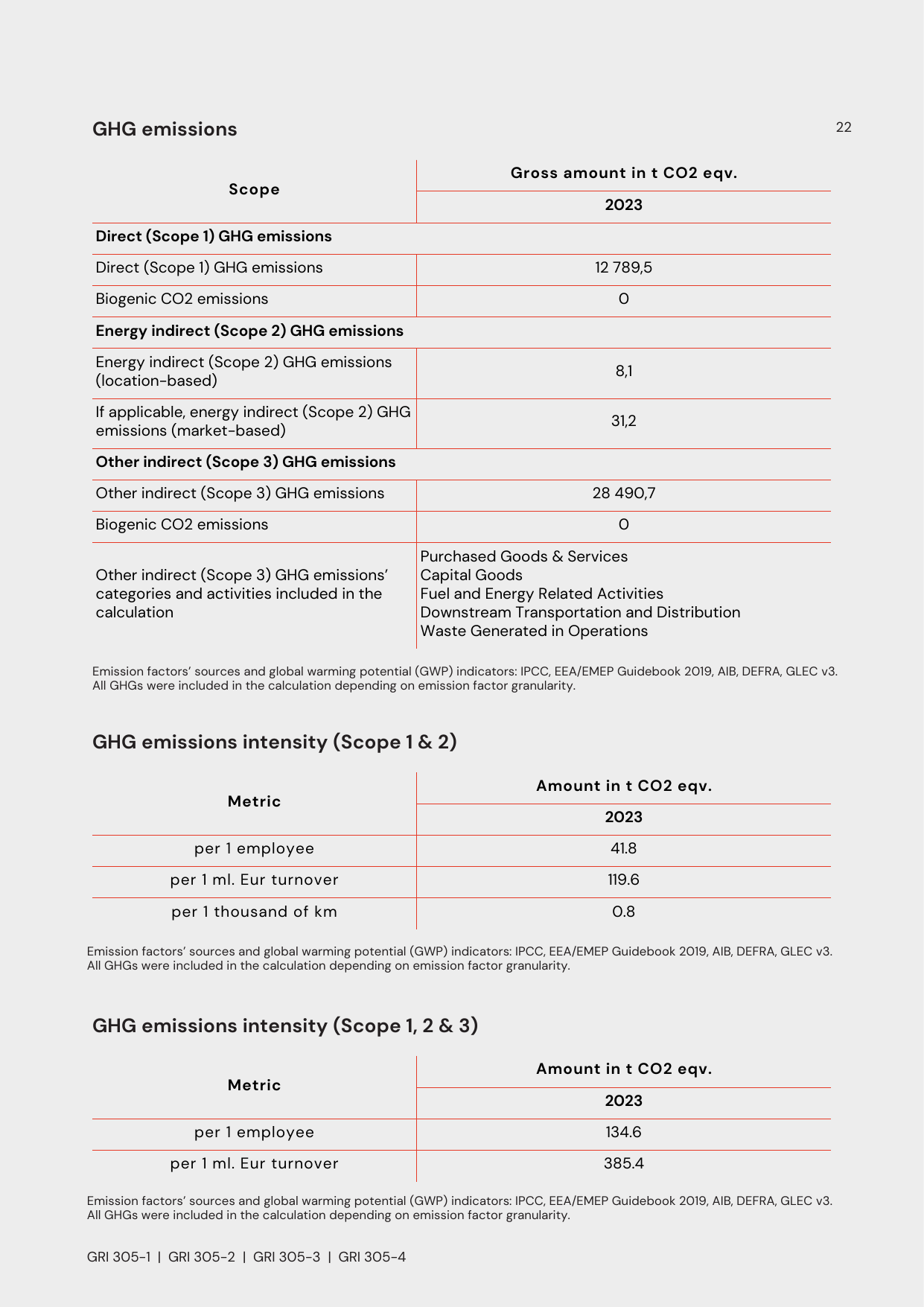 Emissions data extracted from page 22