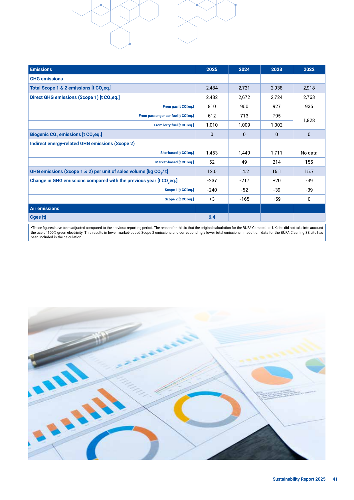 Emissions data extracted from page 41