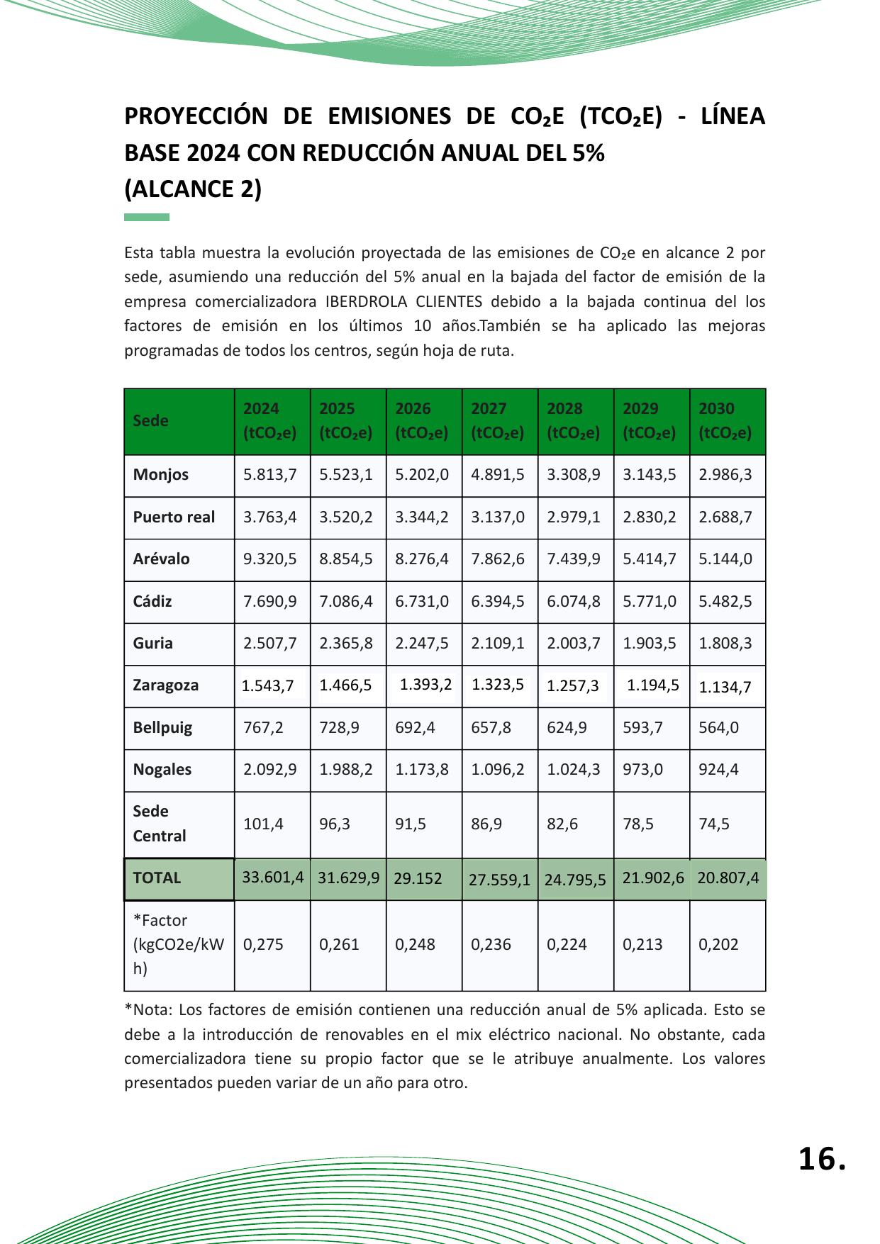 Emissions data extracted from page 16