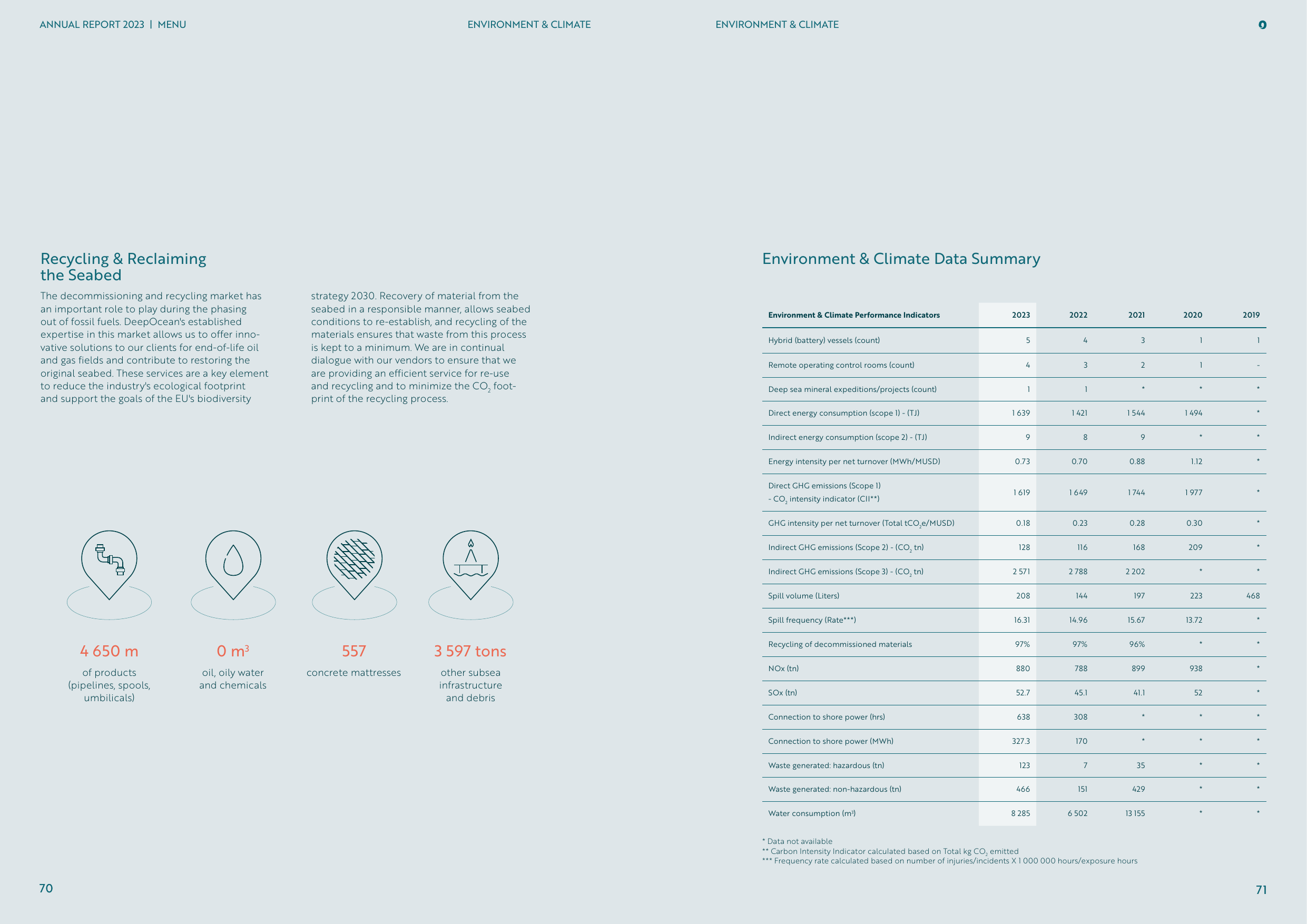 Emissions data extracted from page 36