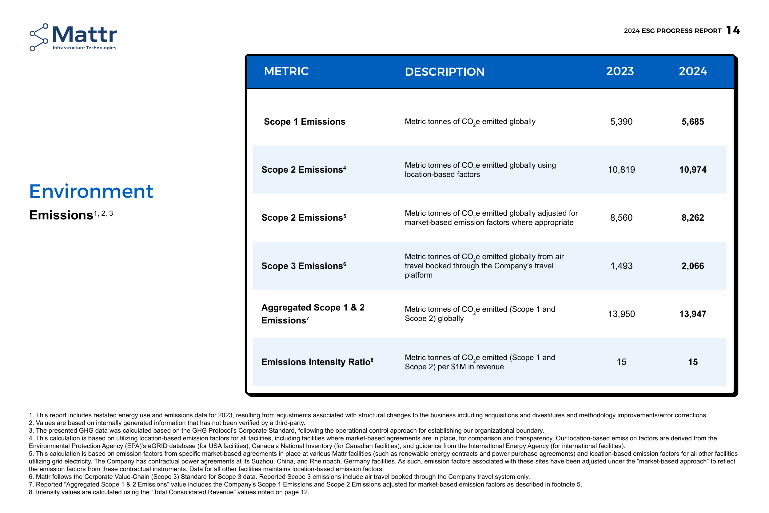 Emissions data extracted from page 14