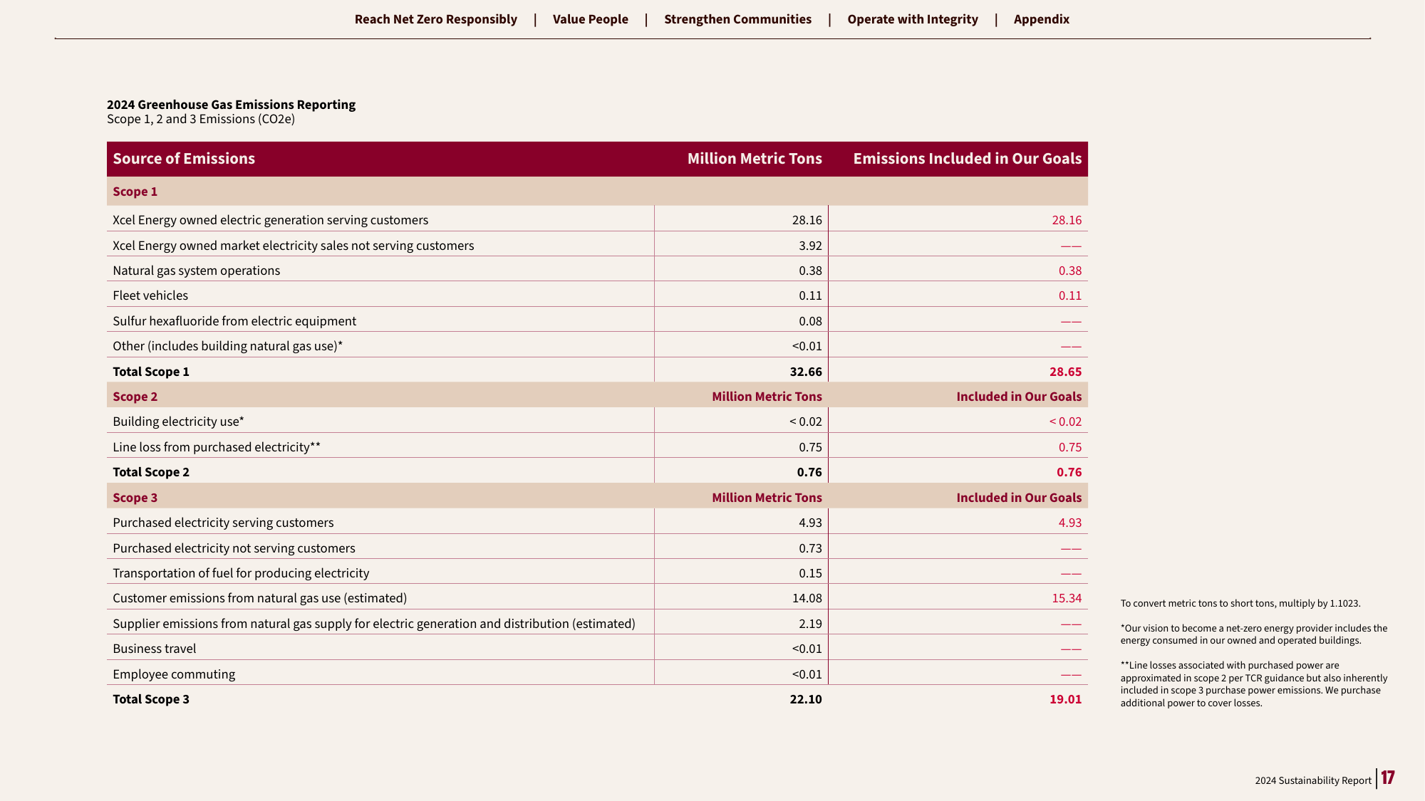 Emissions data extracted from page 17