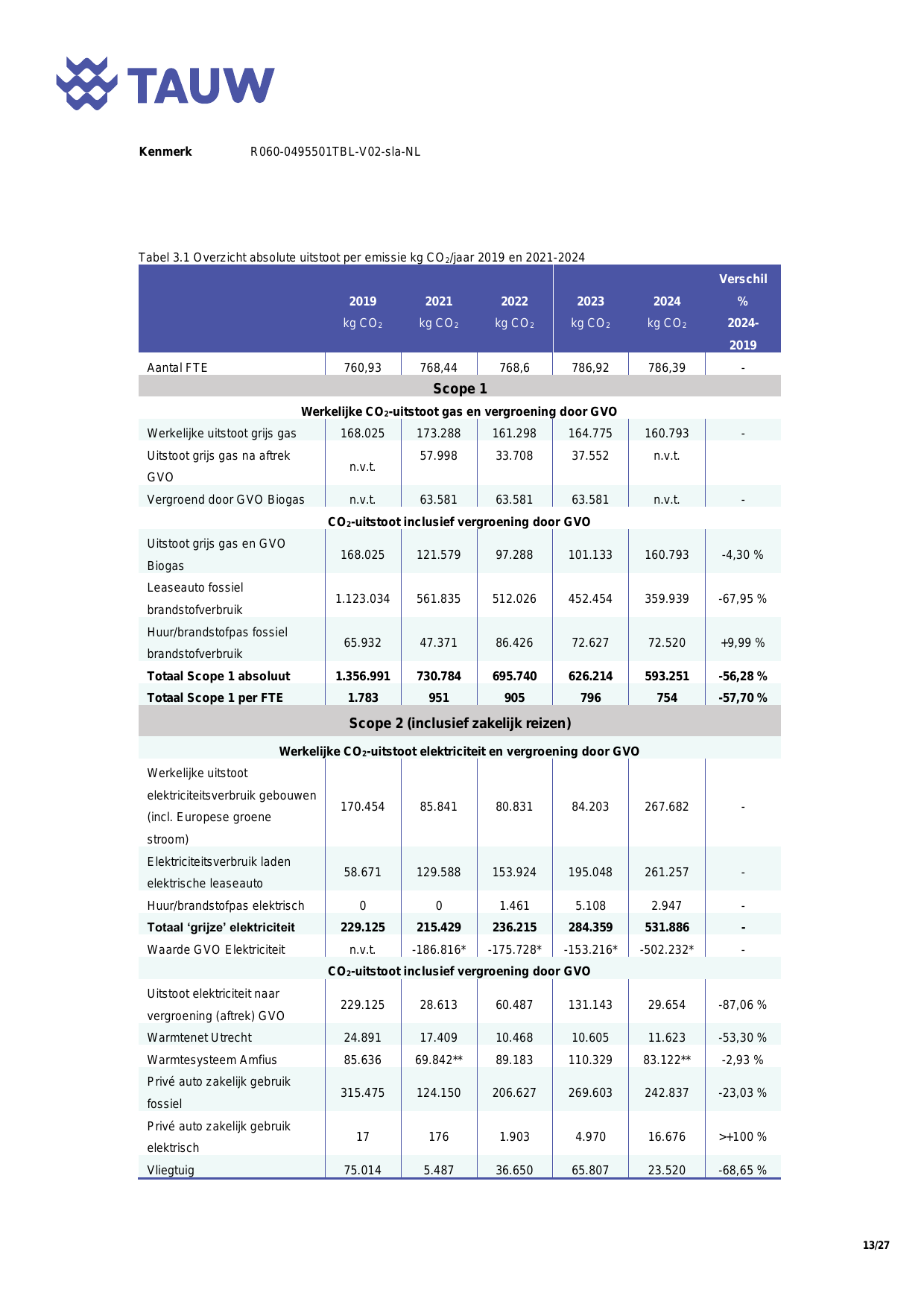 Emissions data extracted from page 13