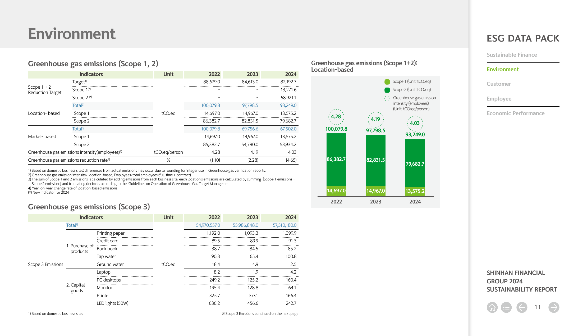 Emissions data extracted from page 11