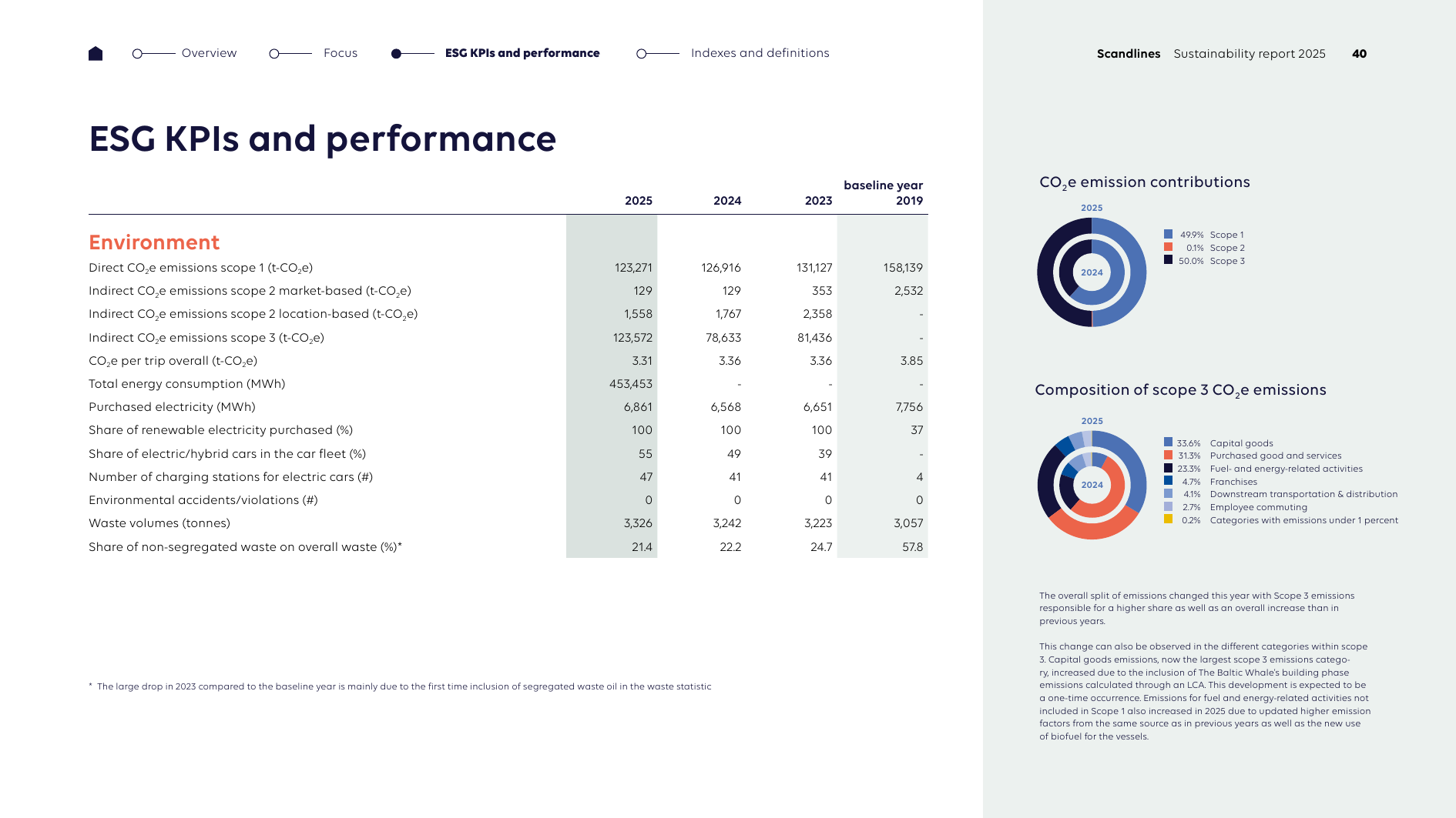 Emissions data extracted from page 40