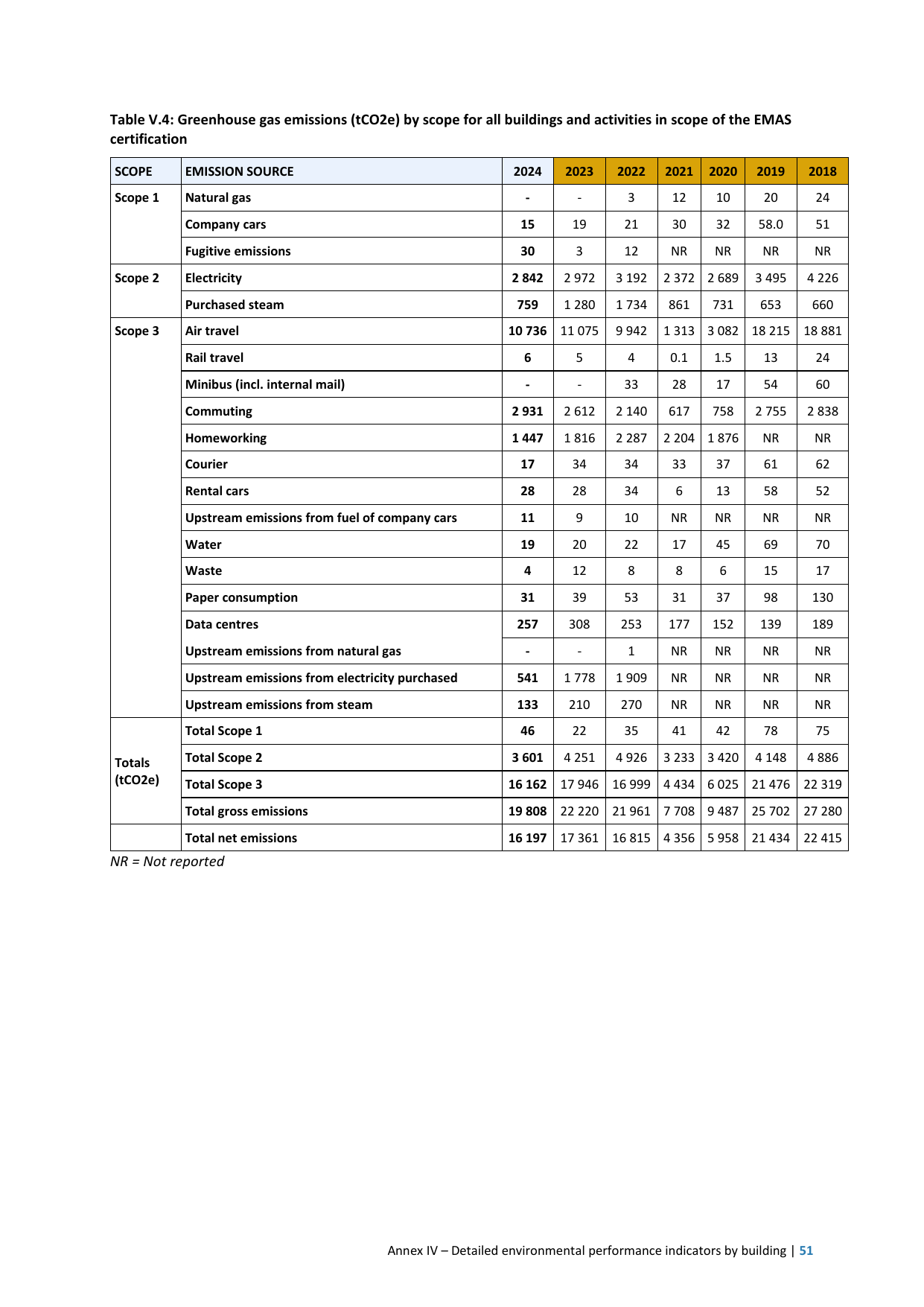 Emissions data extracted from page 61