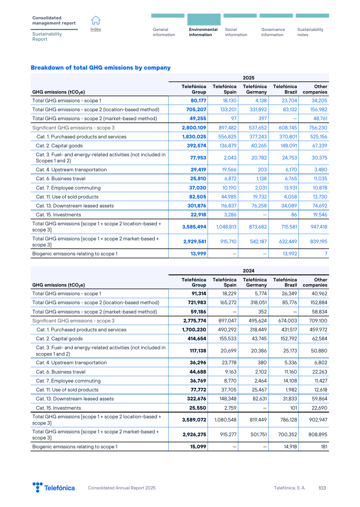 Emissions data extracted from page 28
