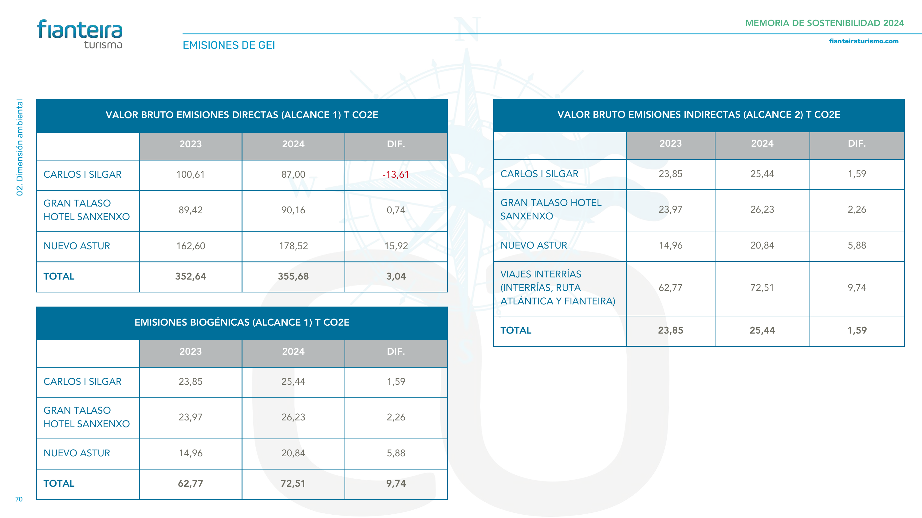 Emissions data extracted from page 70
