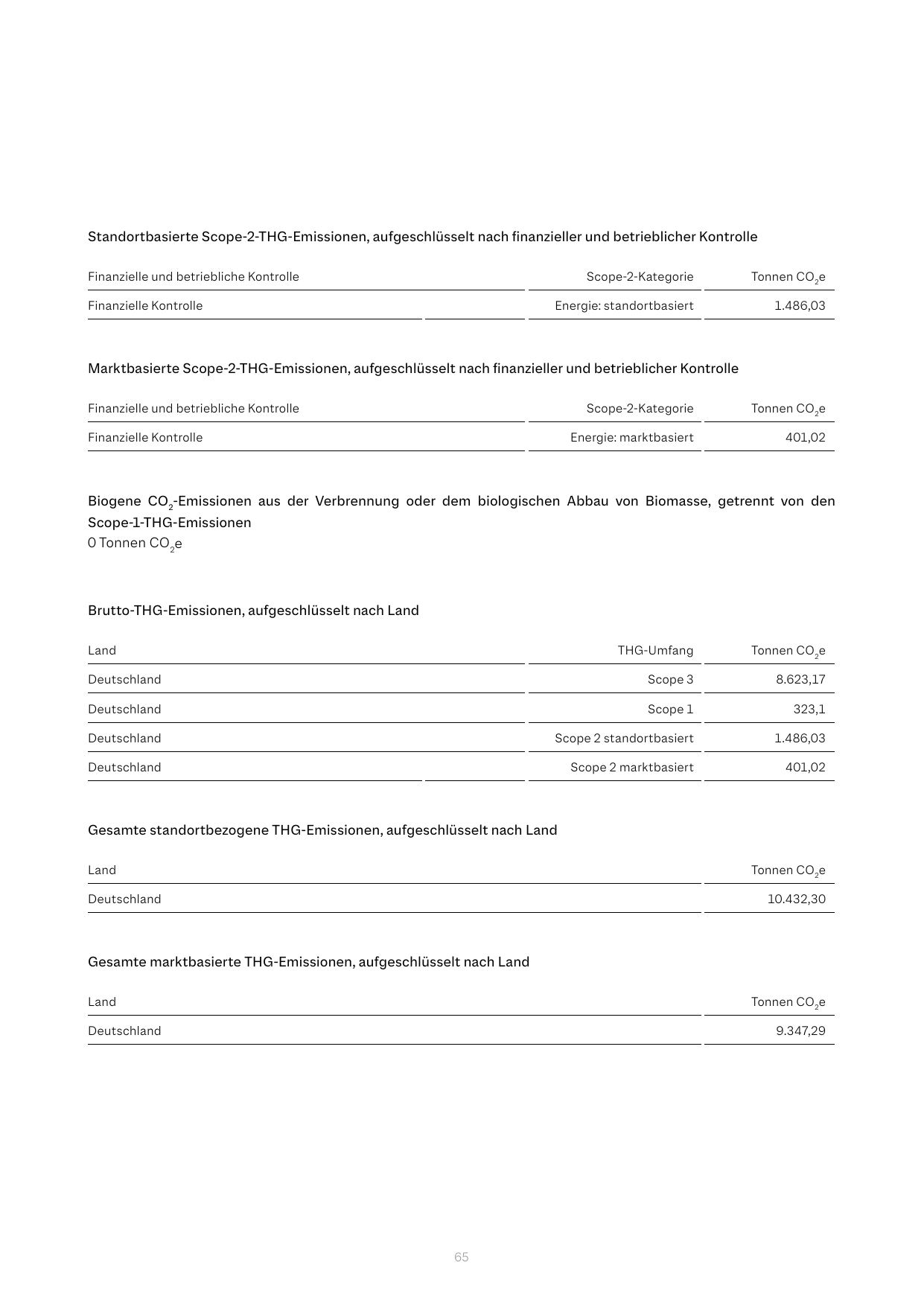 Emissions data extracted from page 65