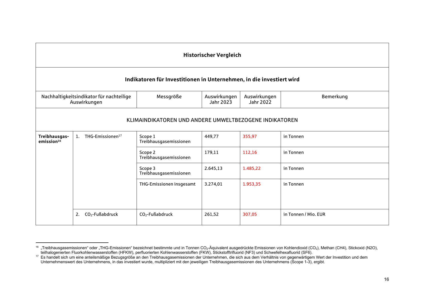 Emissions data extracted from page 16