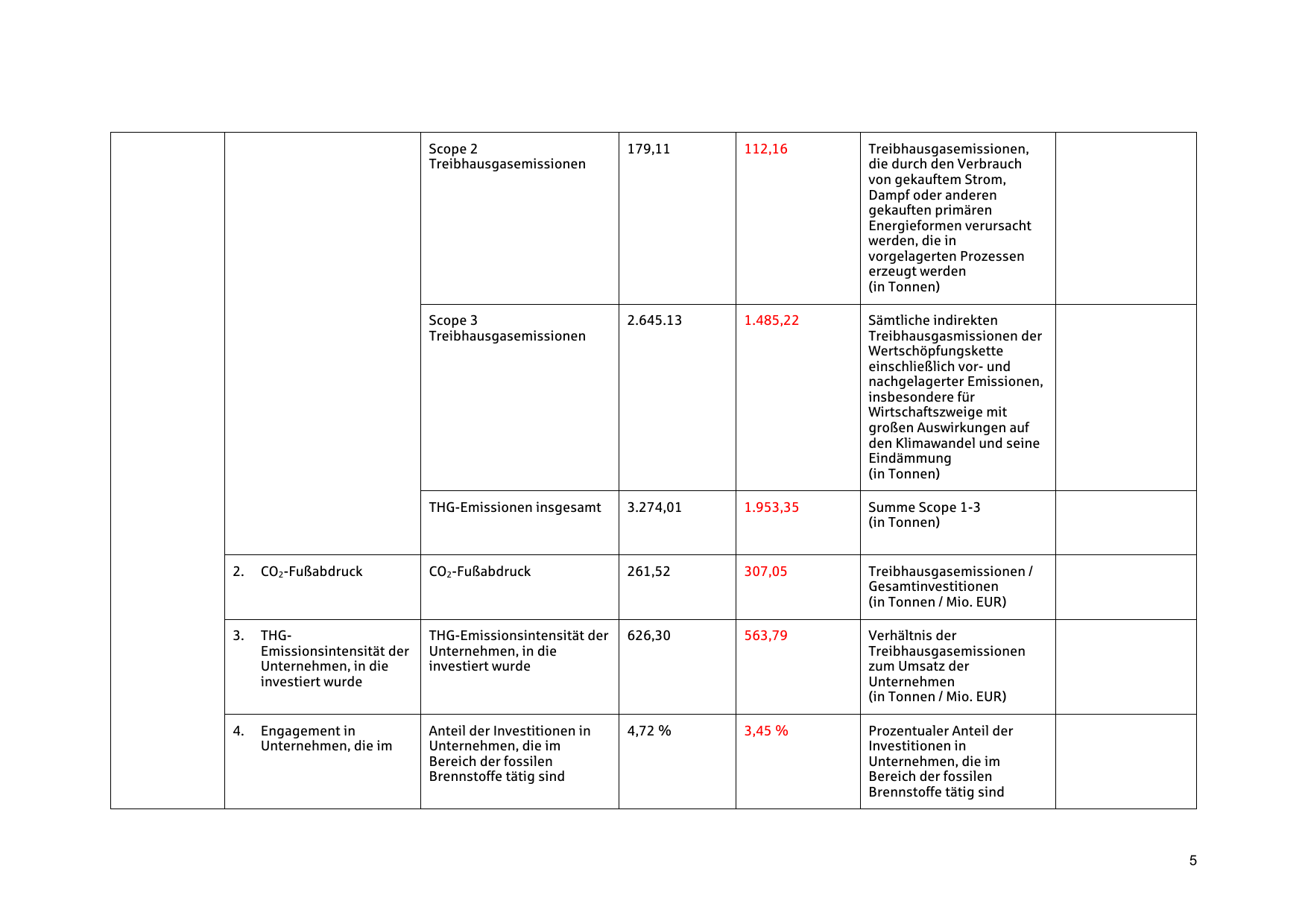 Emissions data extracted from page 5