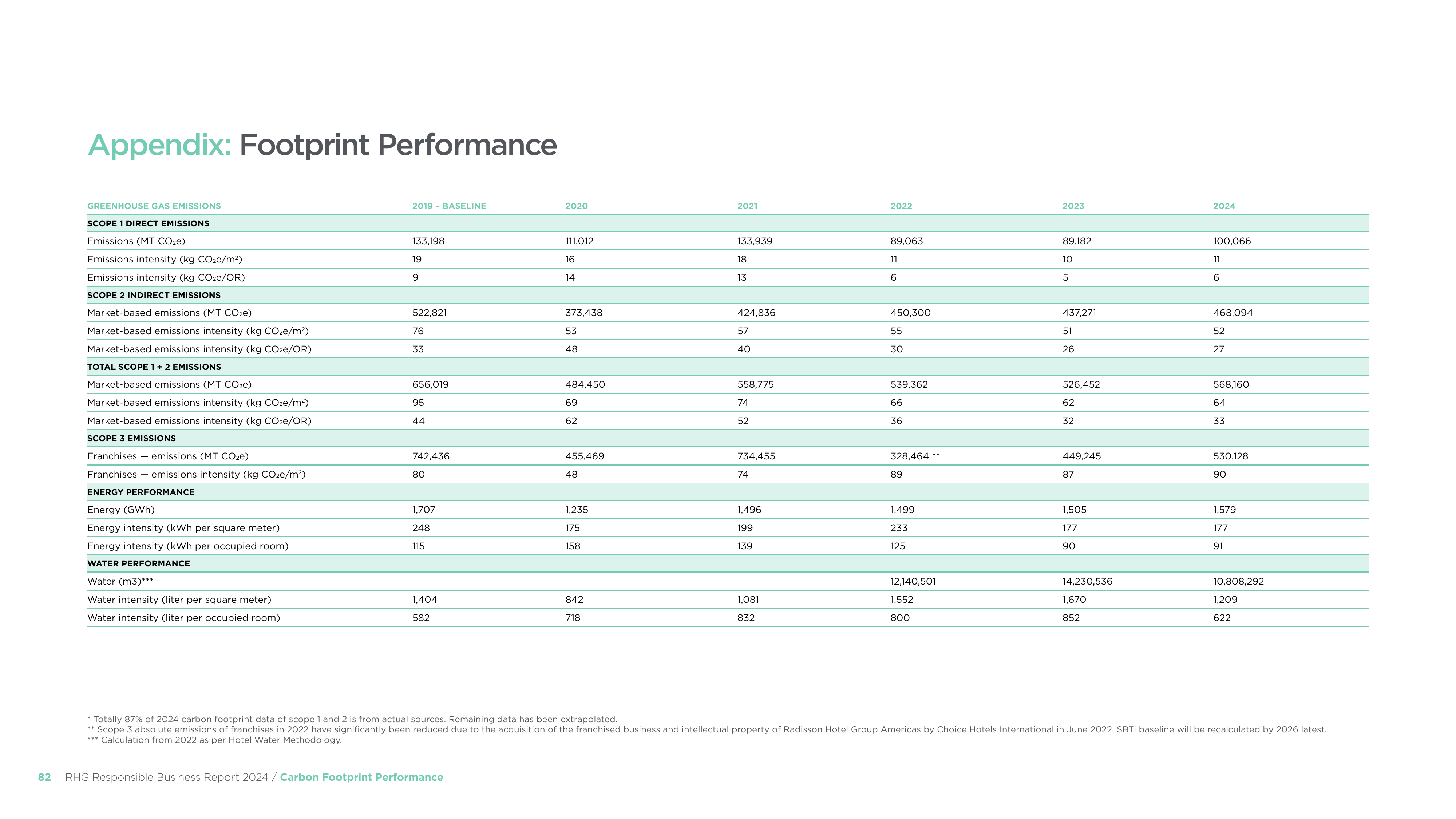 Emissions data extracted from page 82