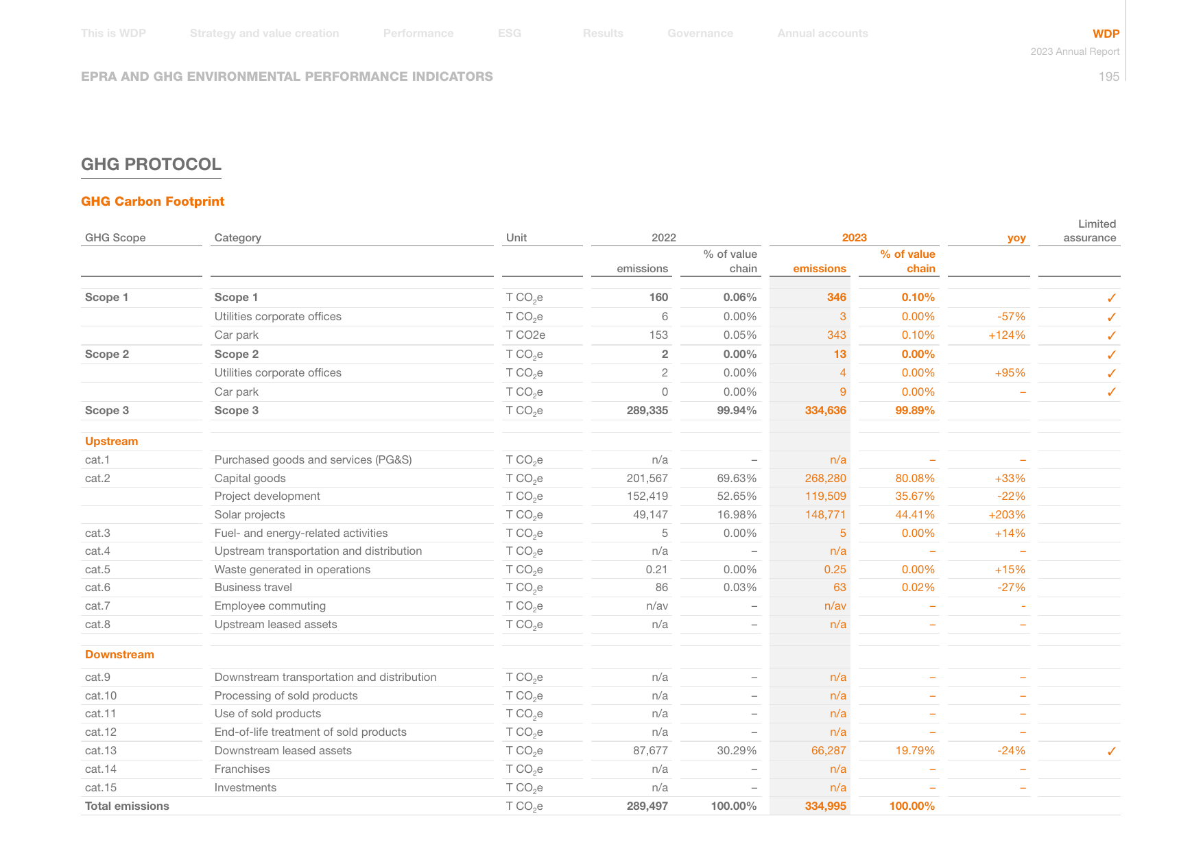 Emissions data extracted from page 197