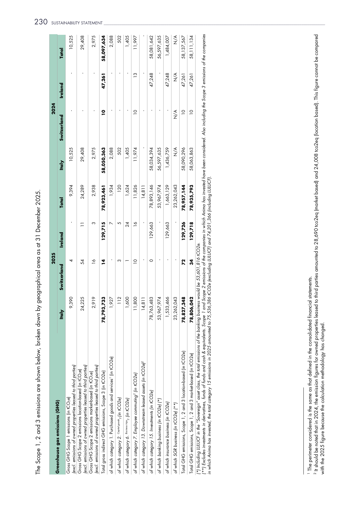 Emissions data extracted from page 72