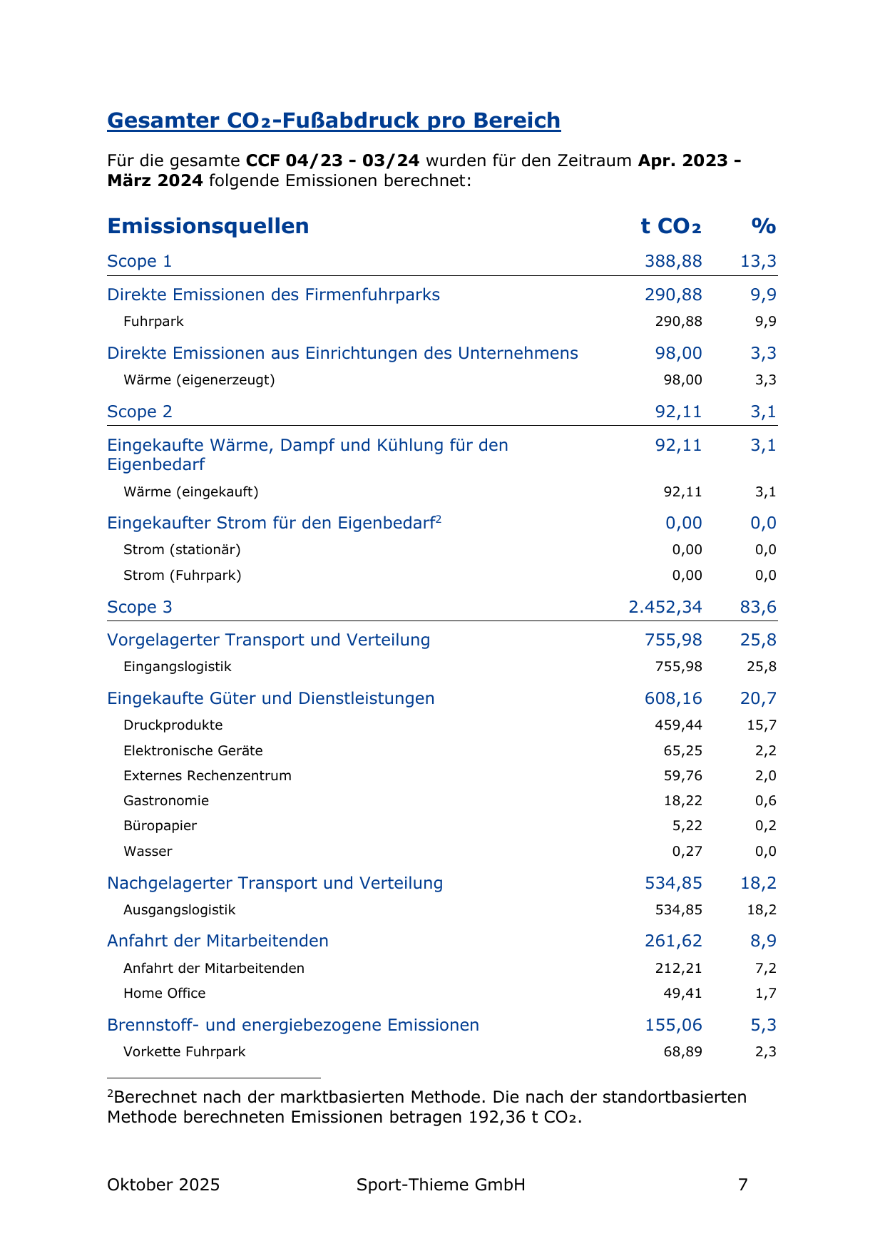 Emissions data extracted from page 7