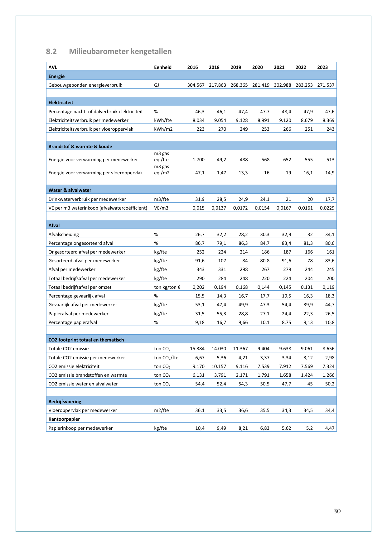 Emissions data extracted from page 30