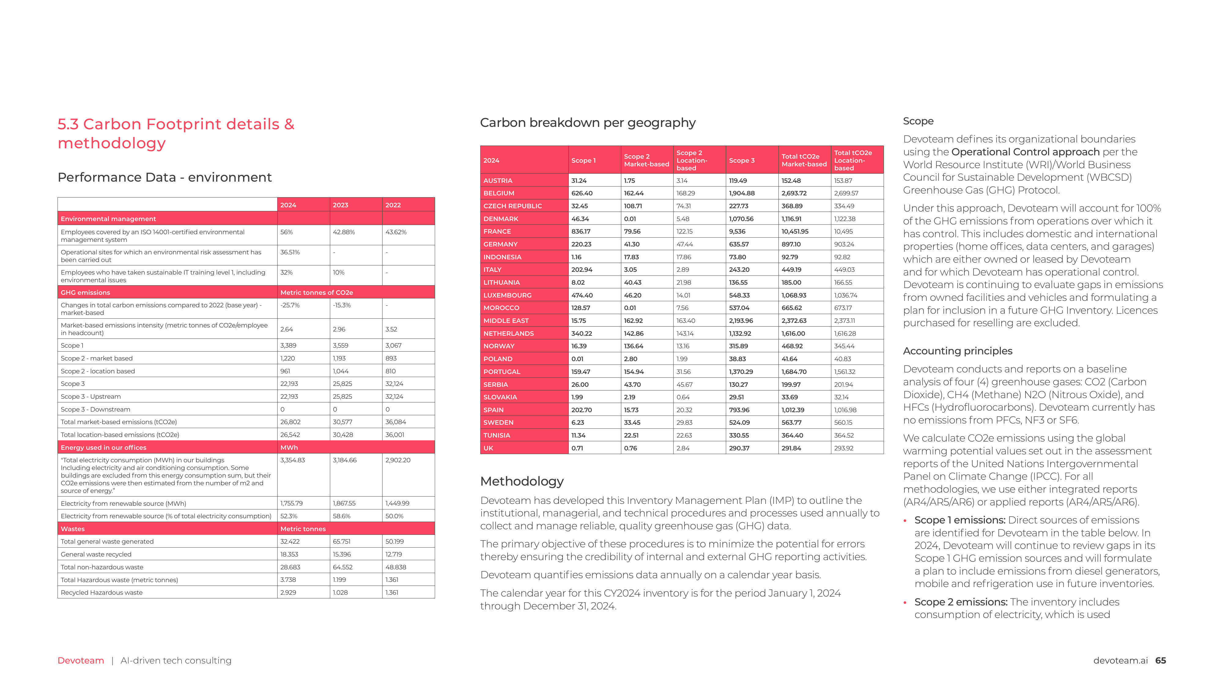 Emissions data extracted from page 65