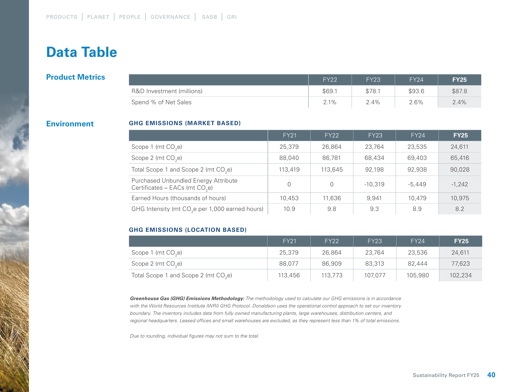Emissions data extracted from page 40