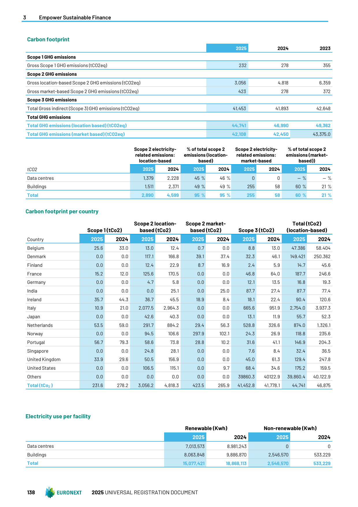 Emissions data extracted from page 140