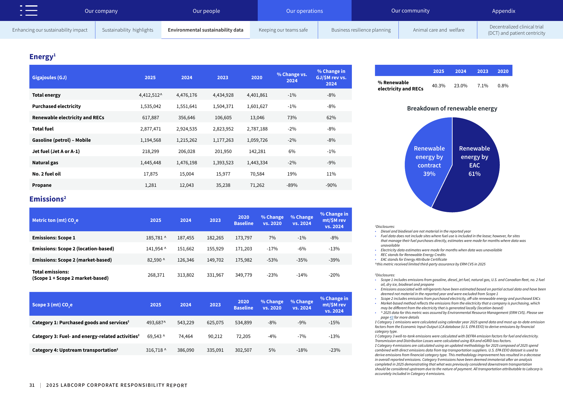 Emissions data extracted from page 32