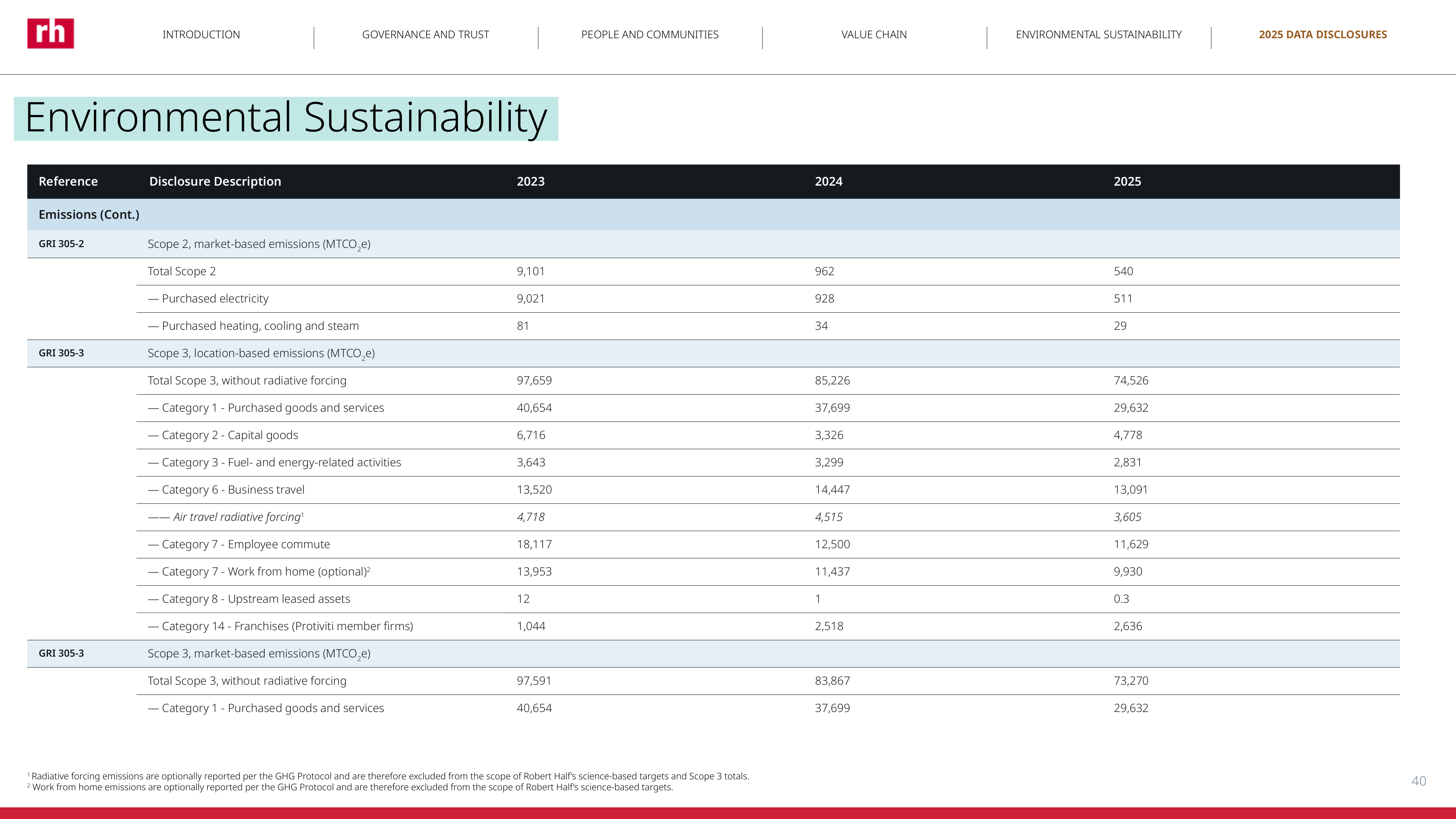 Emissions data extracted from page 40
