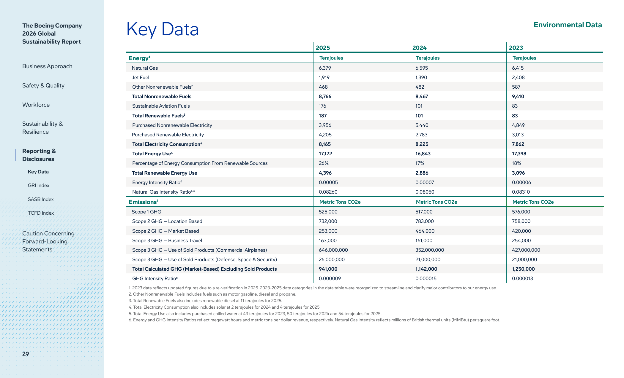Emissions data extracted from page 29