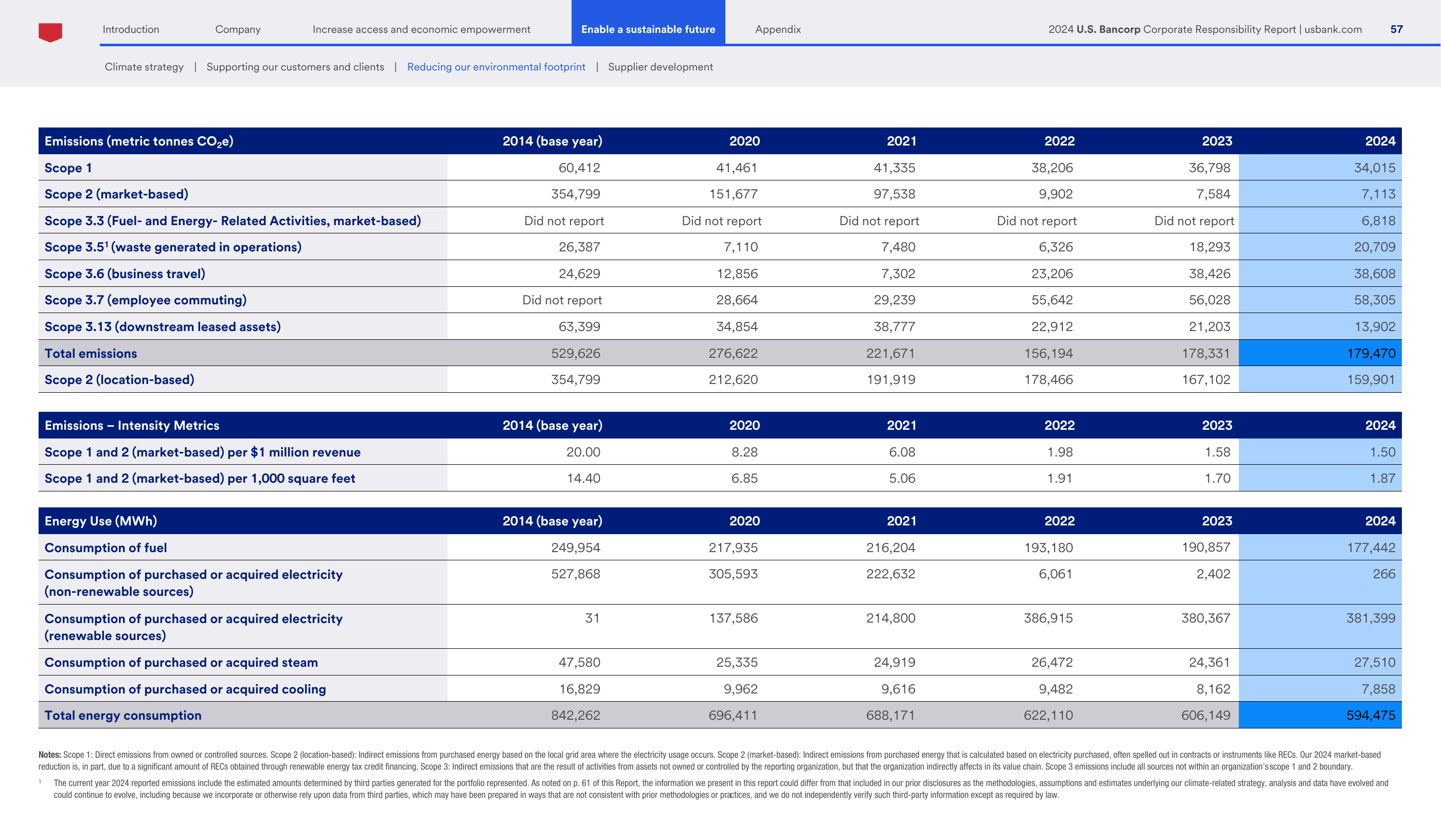 Emissions data extracted from page 57