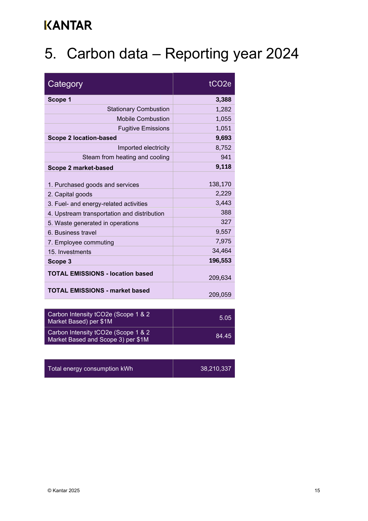 Emissions data extracted from page 15