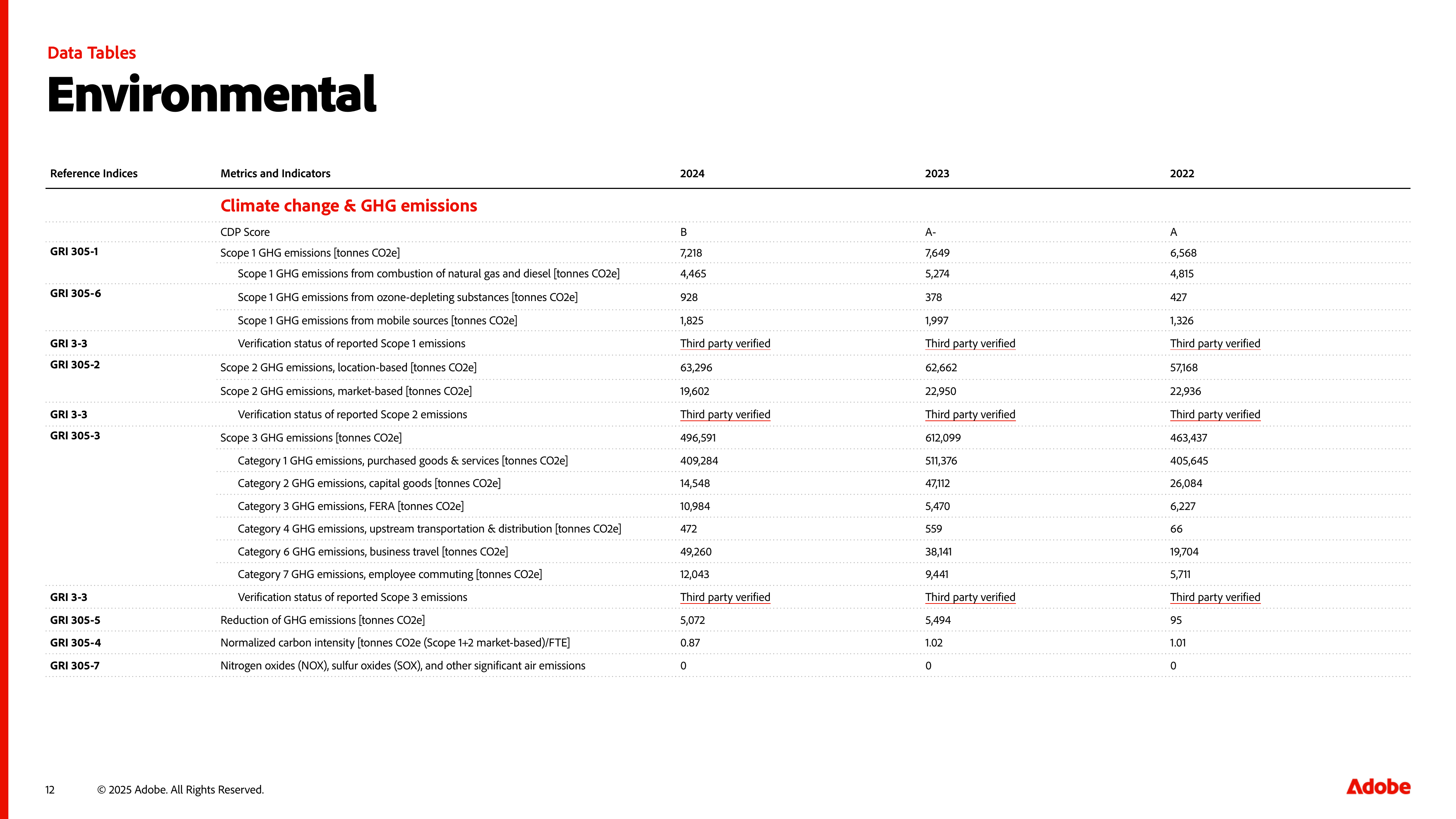 Emissions data extracted from page 12