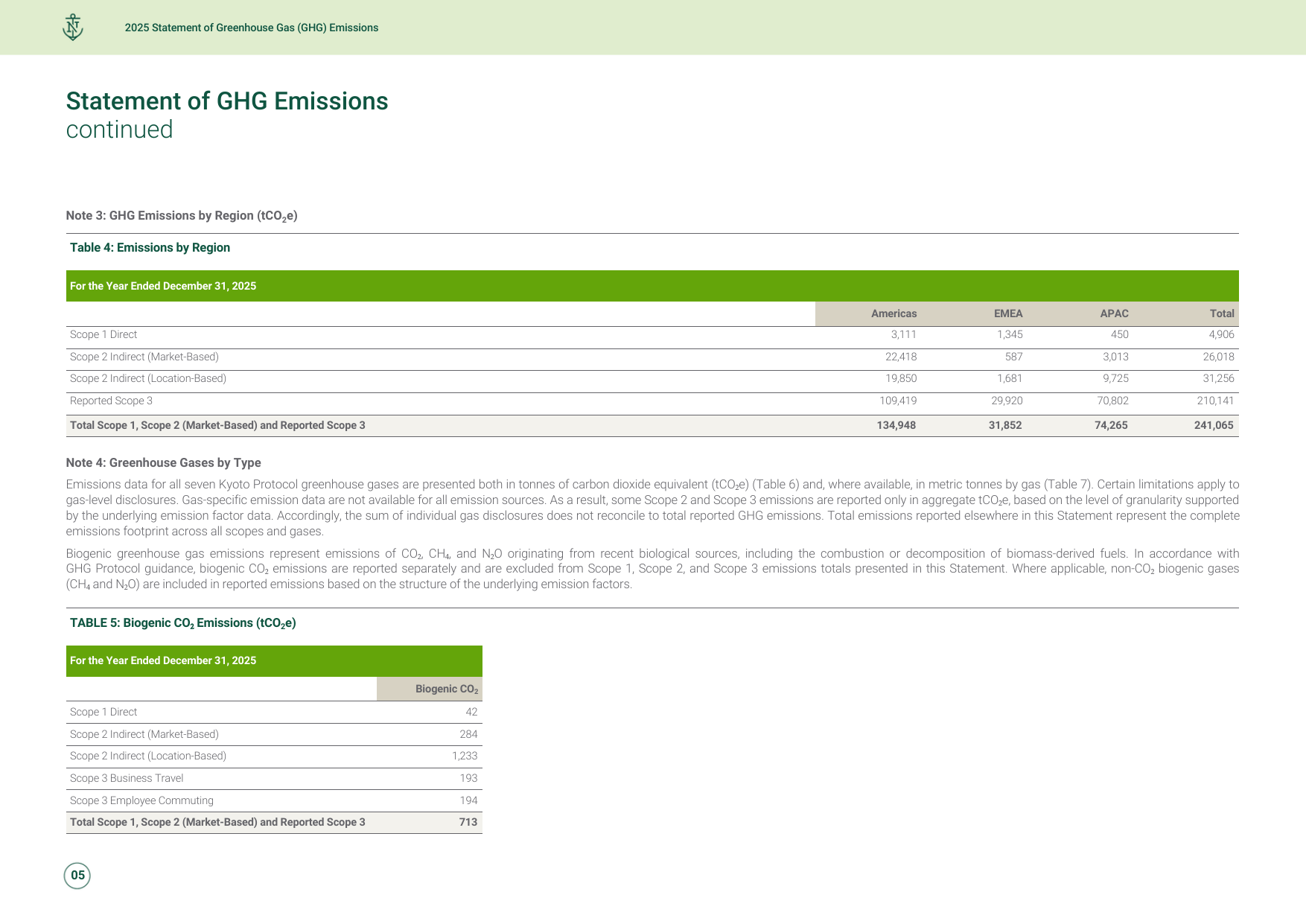 Emissions data extracted from page 8