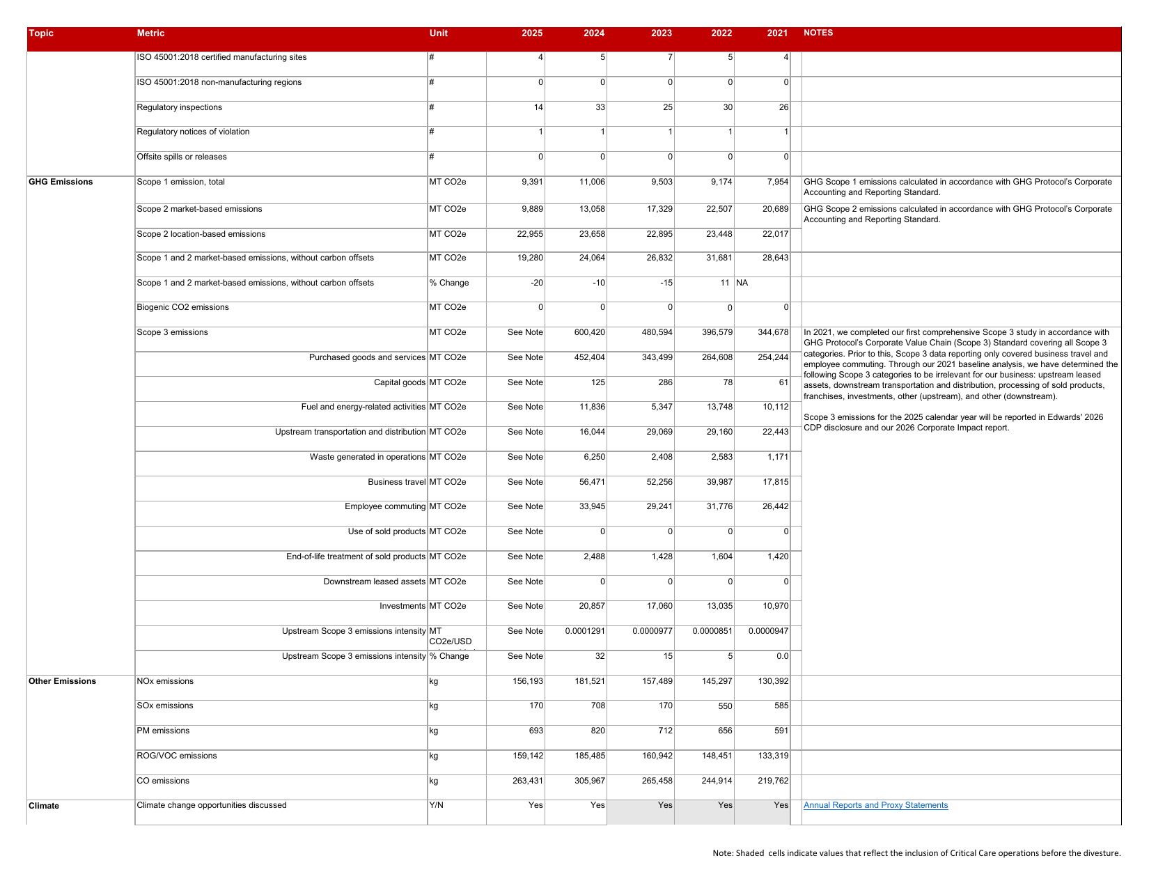 Emissions data extracted from page 4