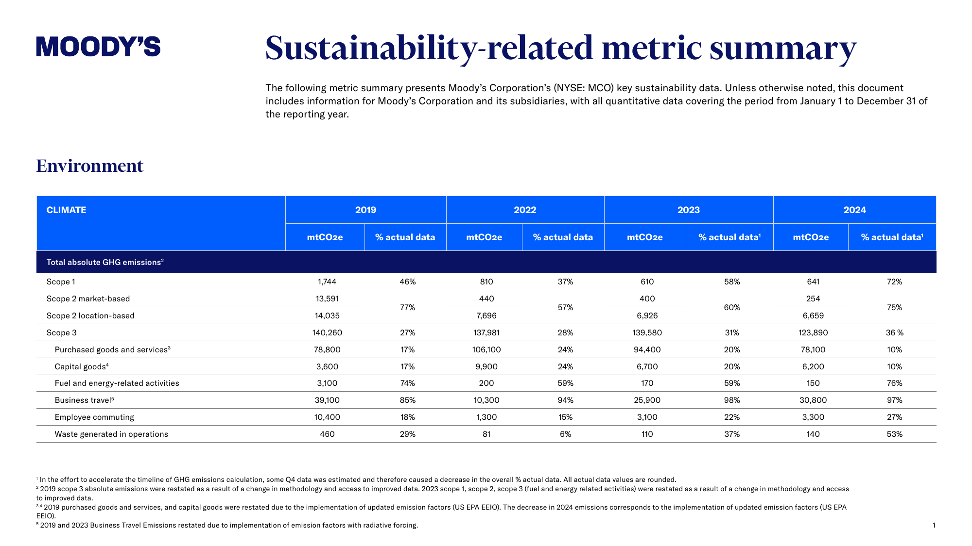 Emissions data extracted from page 1