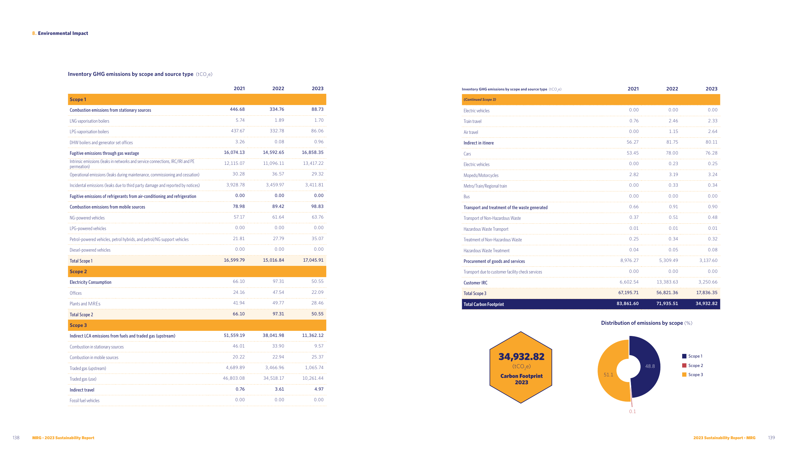 Emissions data extracted from page 71