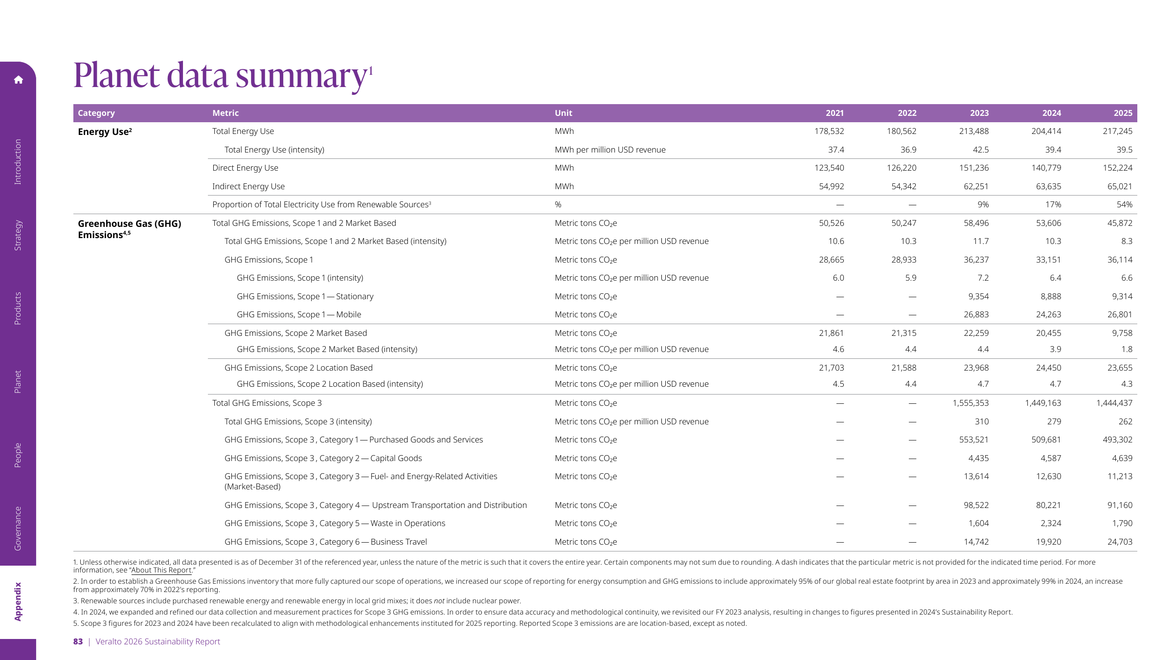 Emissions data extracted from page 83