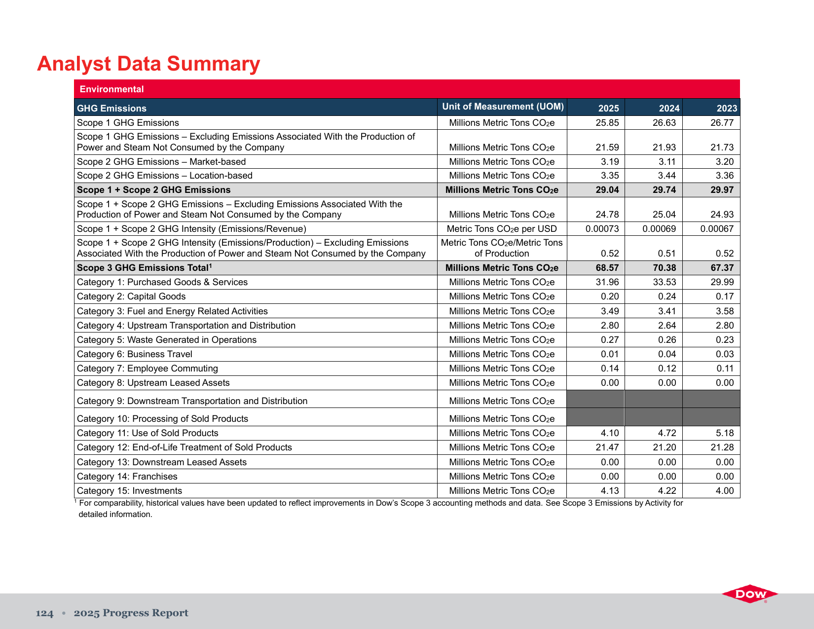 Emissions data extracted from page 124