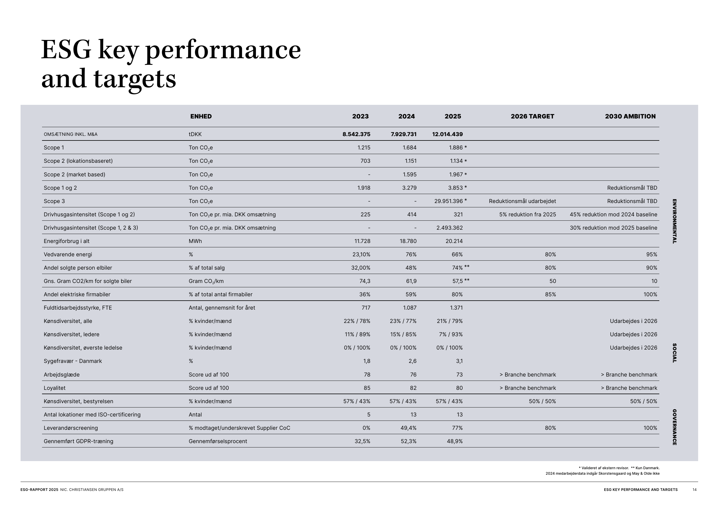 Emissions data extracted from page 14