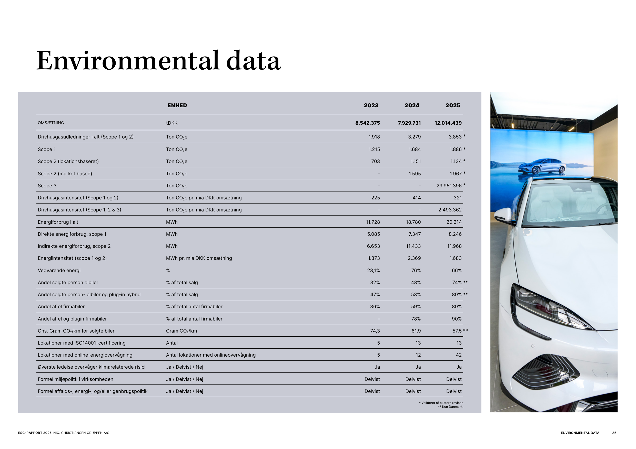 Emissions data extracted from page 35