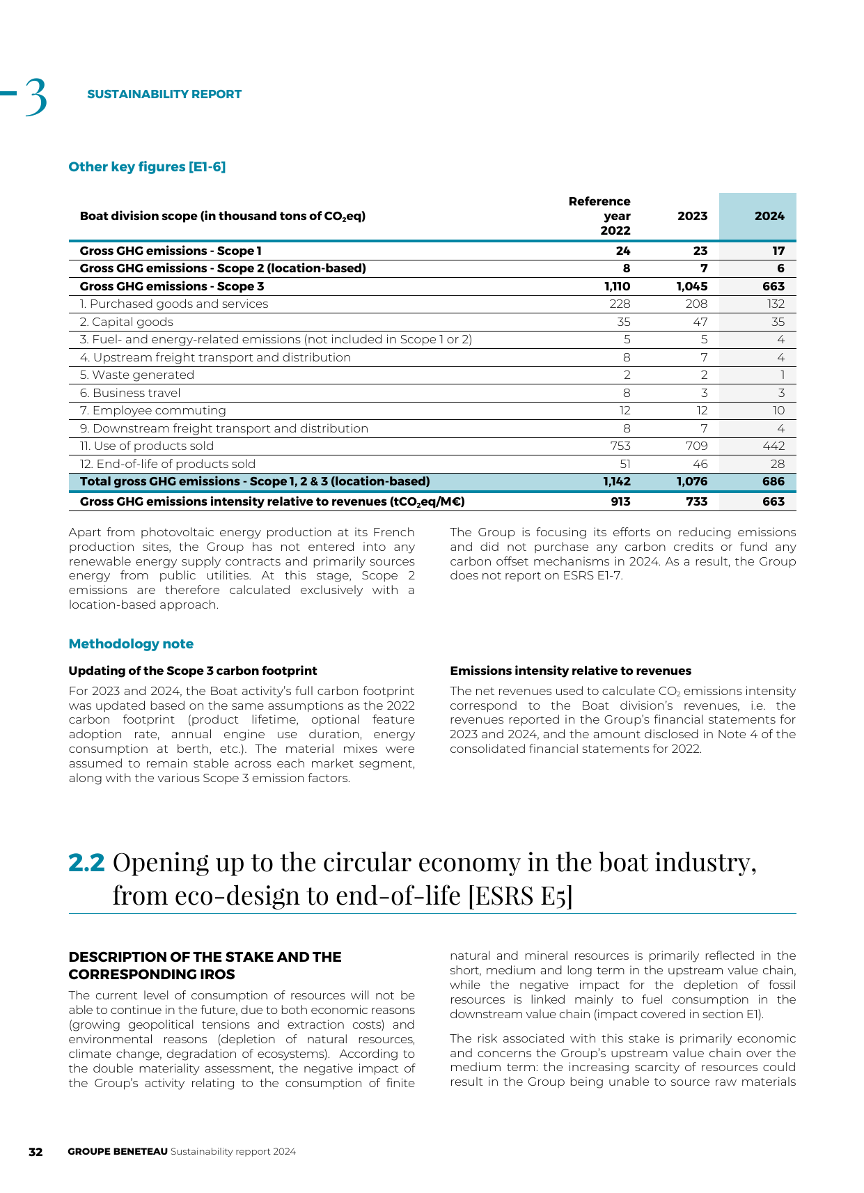 Emissions data extracted from page 32