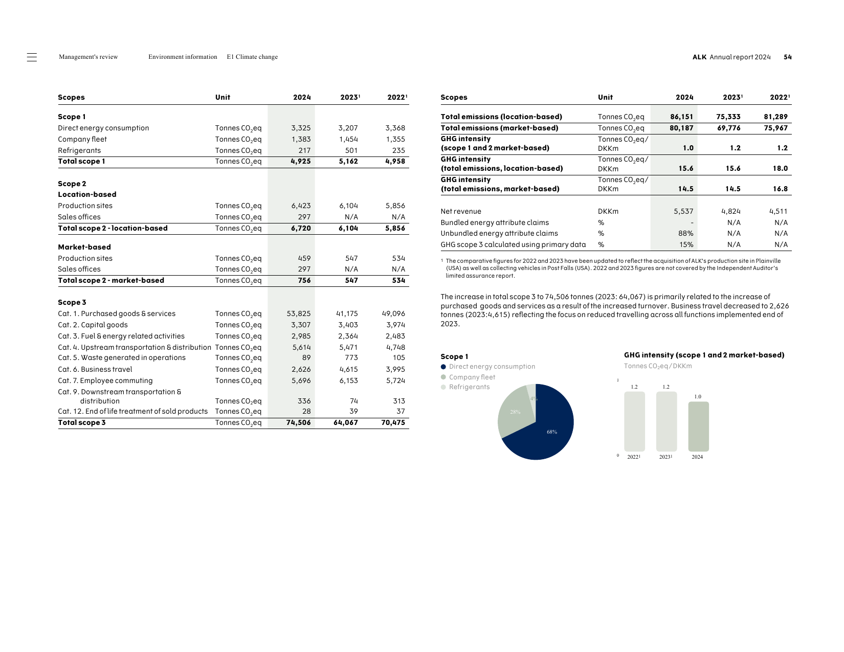 Emissions data extracted from page 54