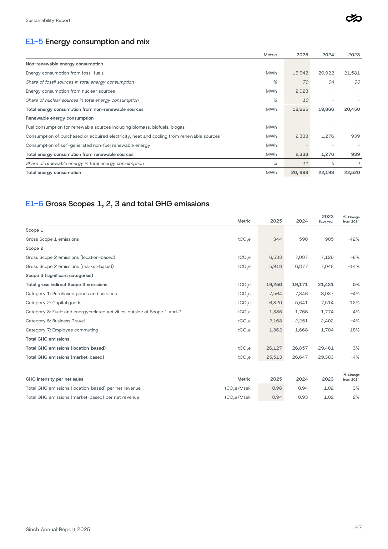 Emissions data extracted from page 67