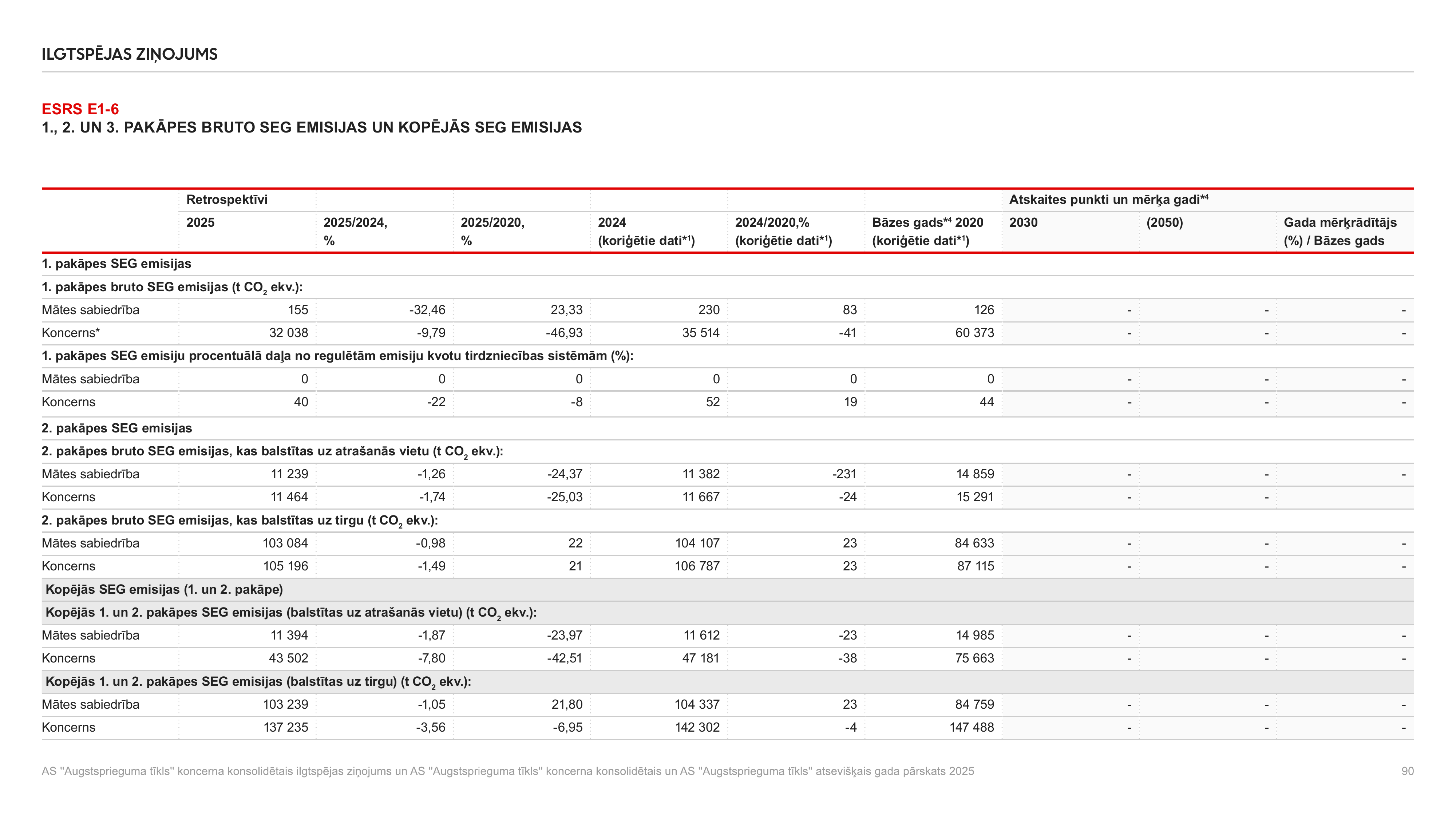 Emissions data extracted from page 90