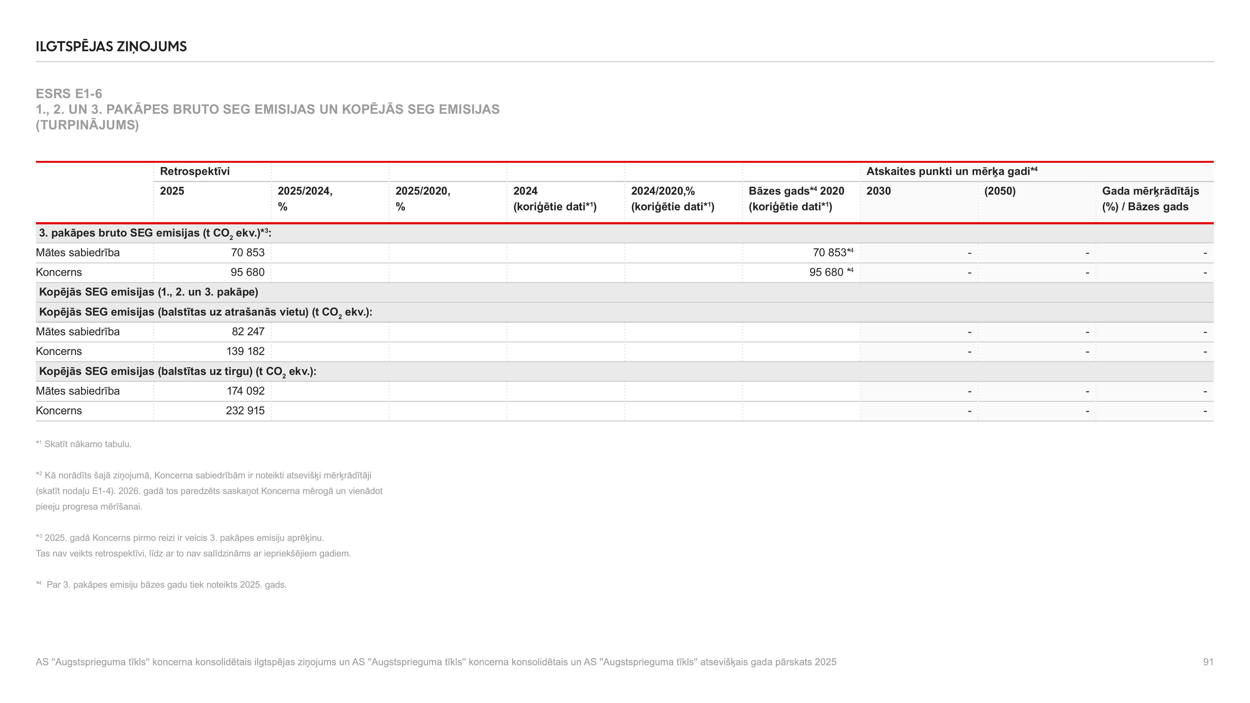 Emissions data extracted from page 91